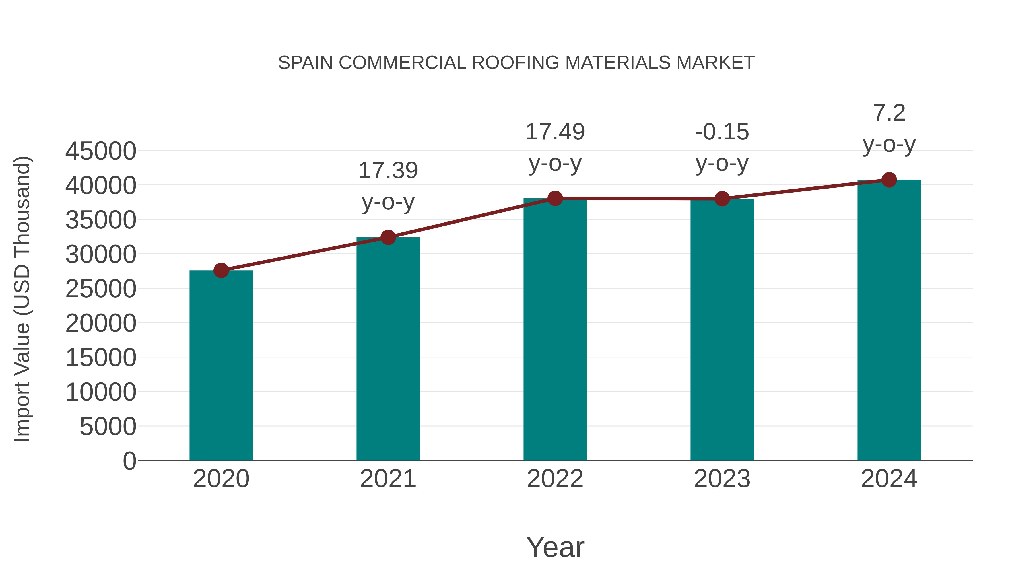  Spain Commercial Roofing Materials Market: Import Trend Analysis