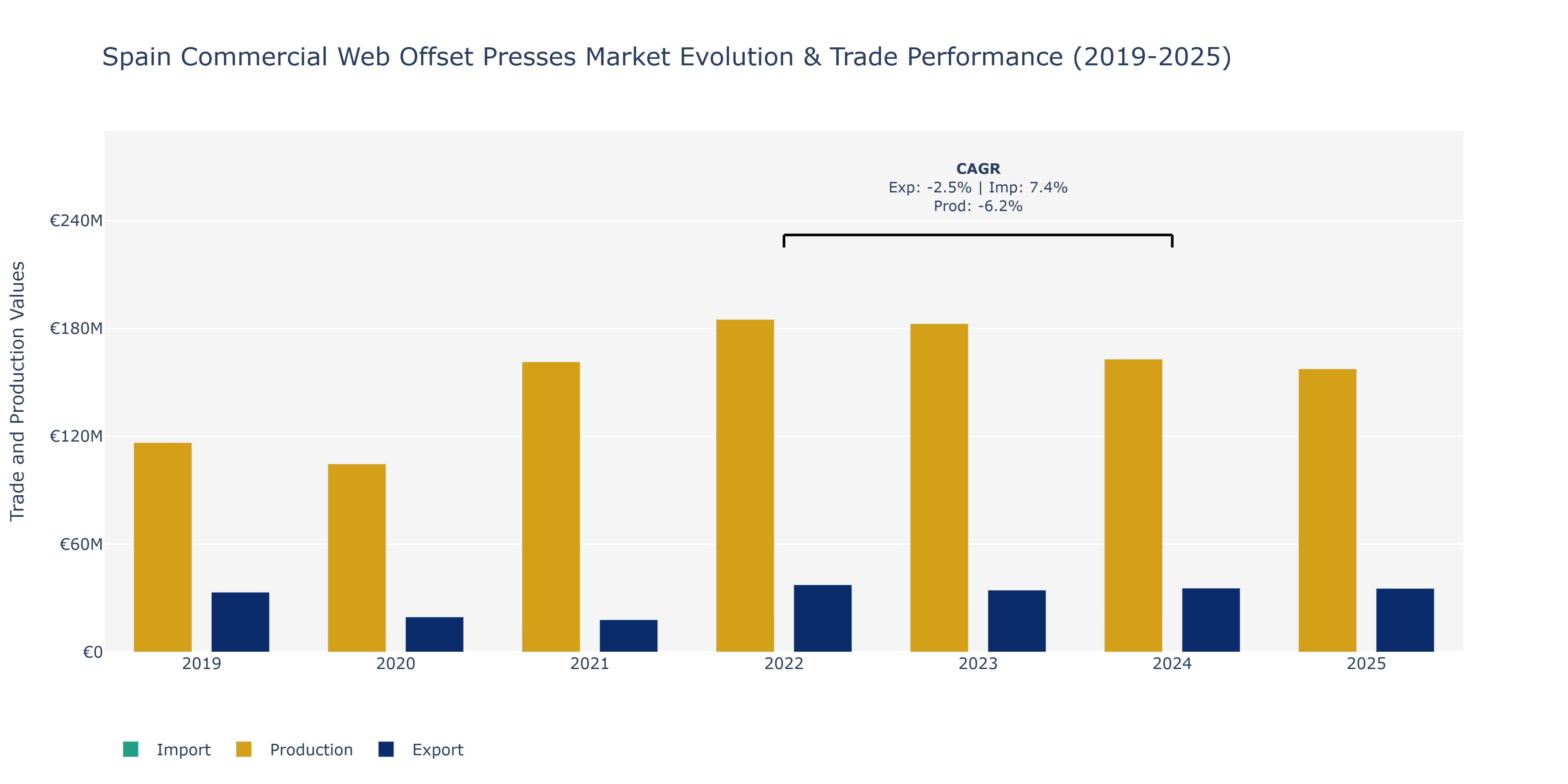 Spain Commercial Web Offset Presses Market: Production & Trade Performance (2019-2025)