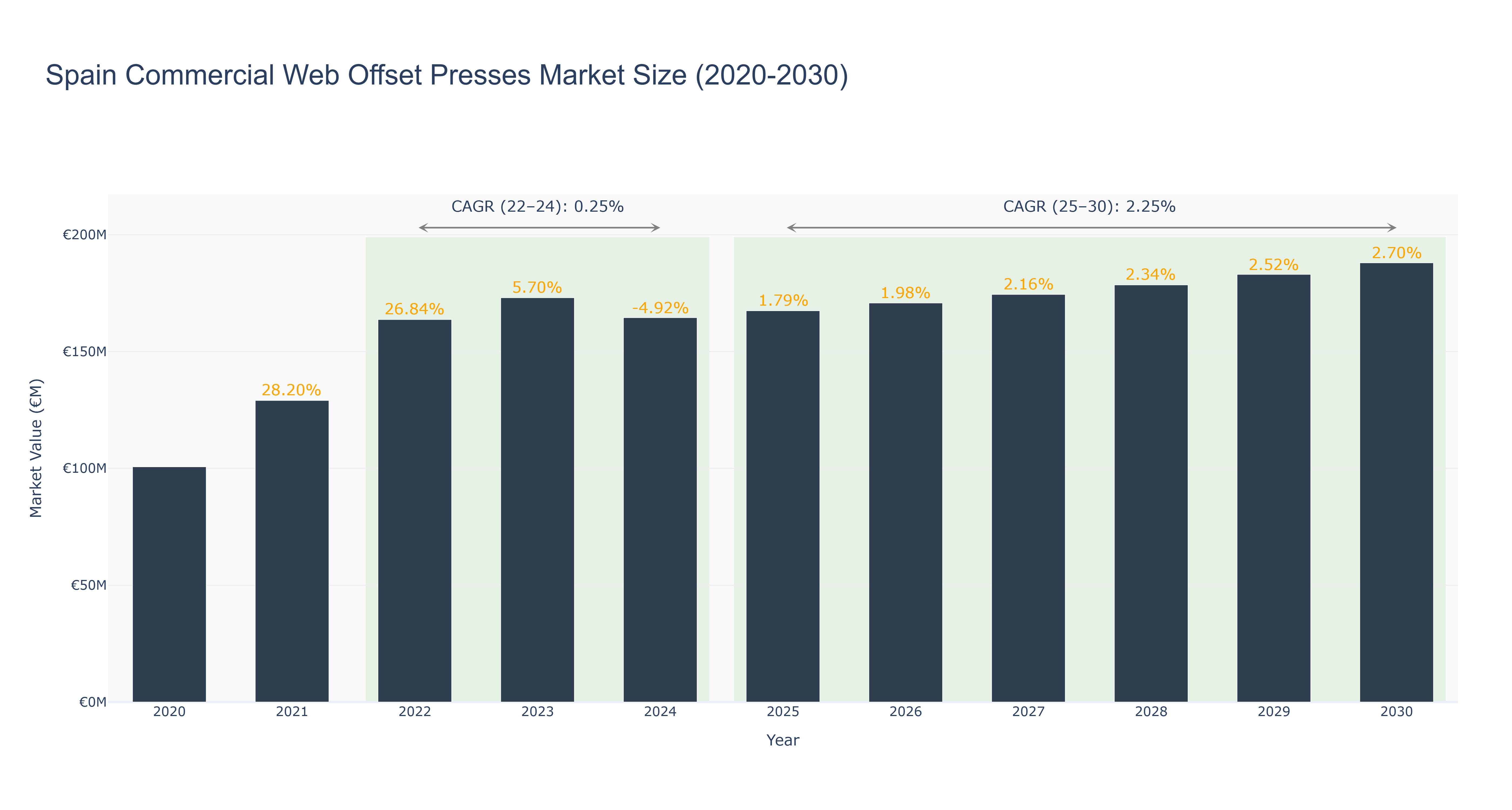 Spain Commercial Web Offset Presses Market Size (2020-2030)