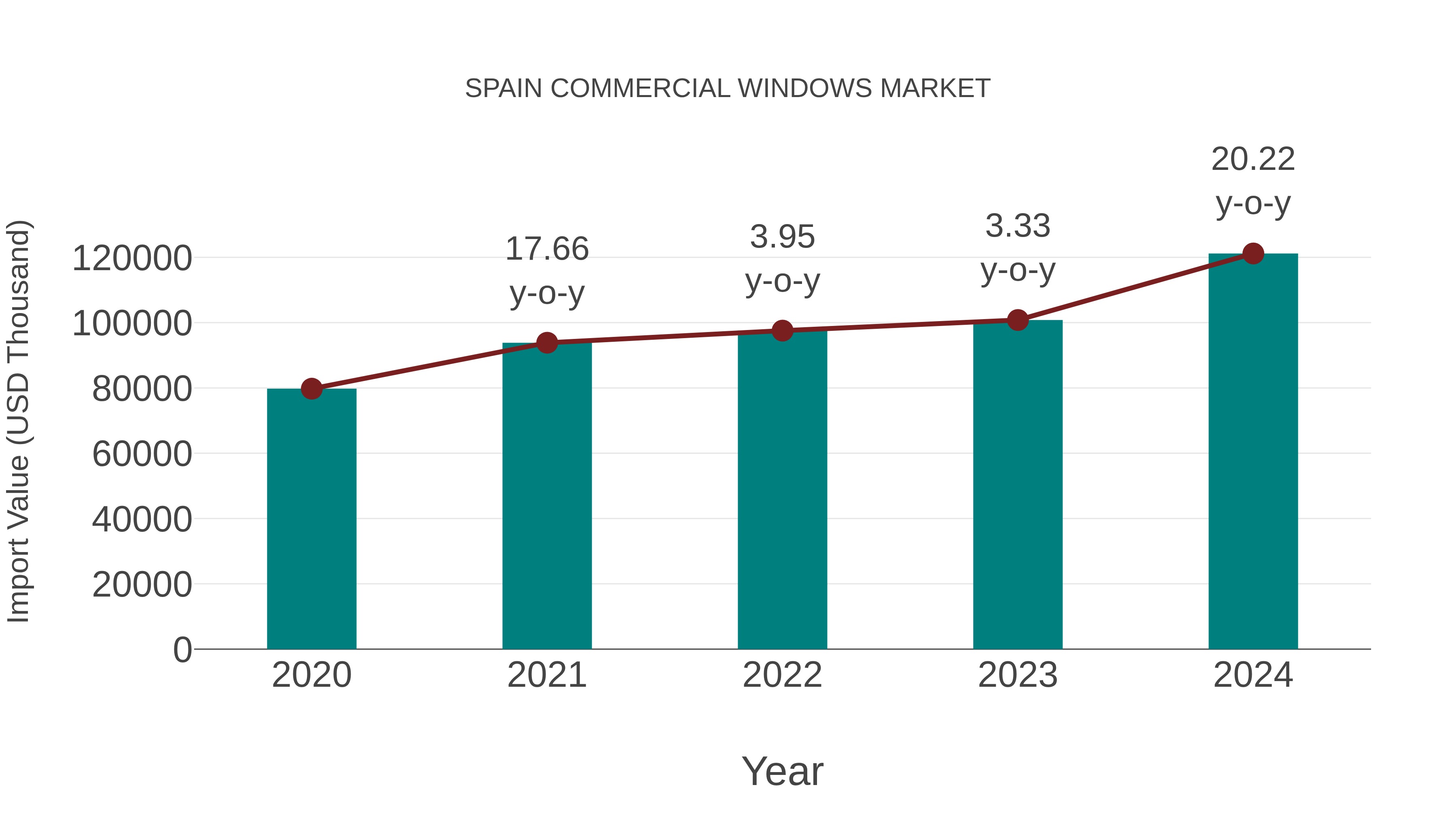 Spain Commercial Windows Market: Import Trend Analysis