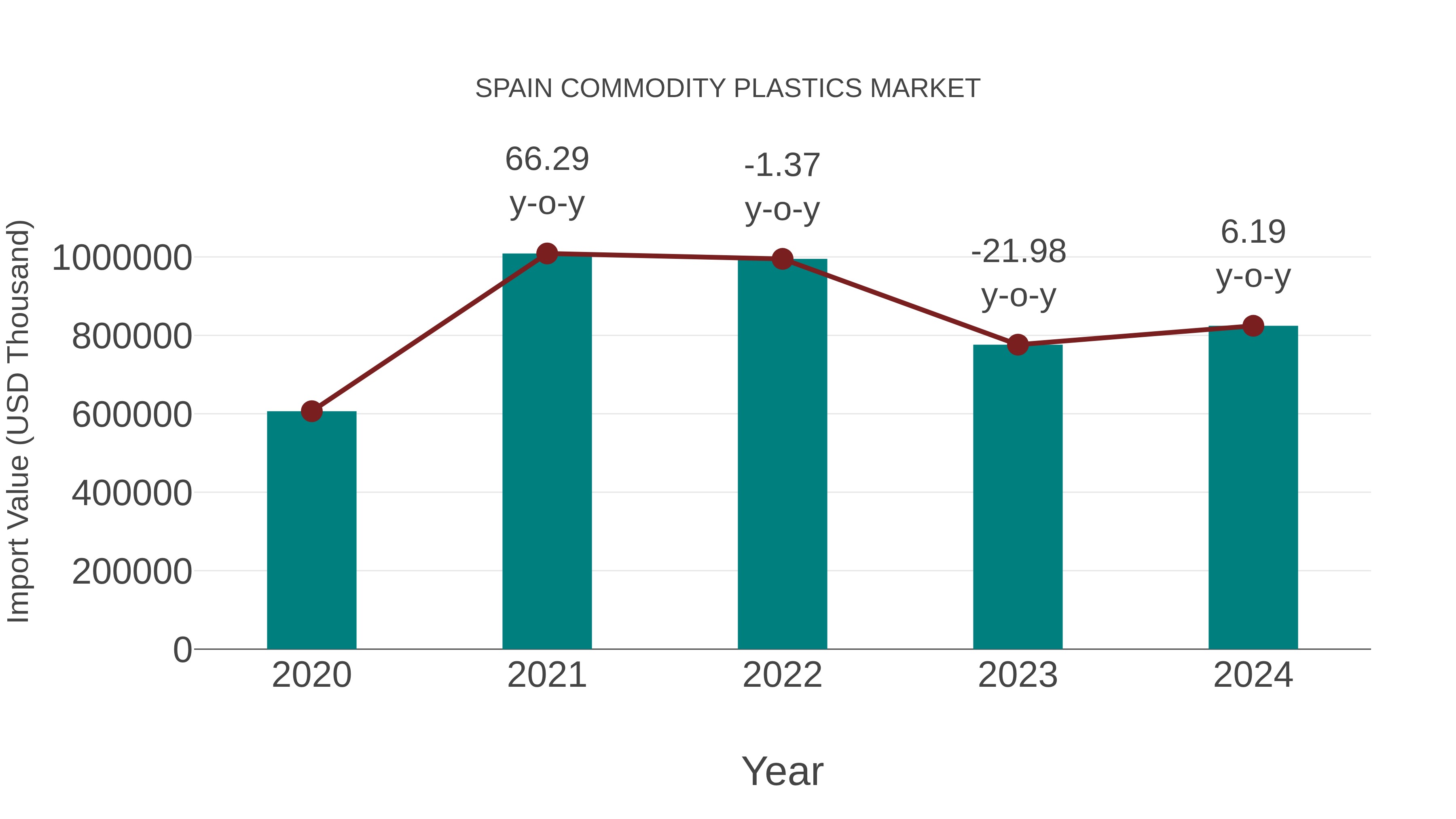  Spain Commodity Plastics Market: Import Trend Analysis