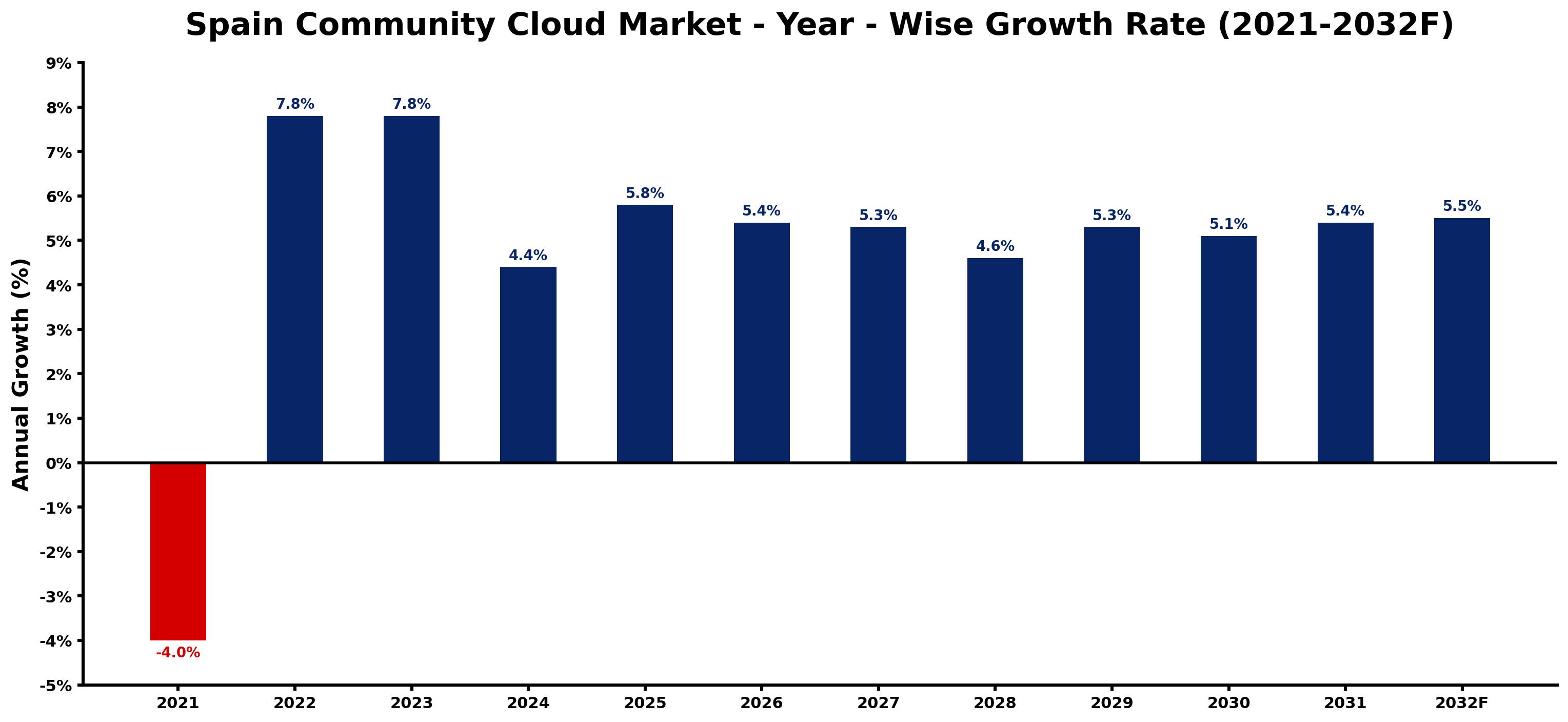 Spain Community Cloud Market Year-wise Growth Rate and Key Drivers