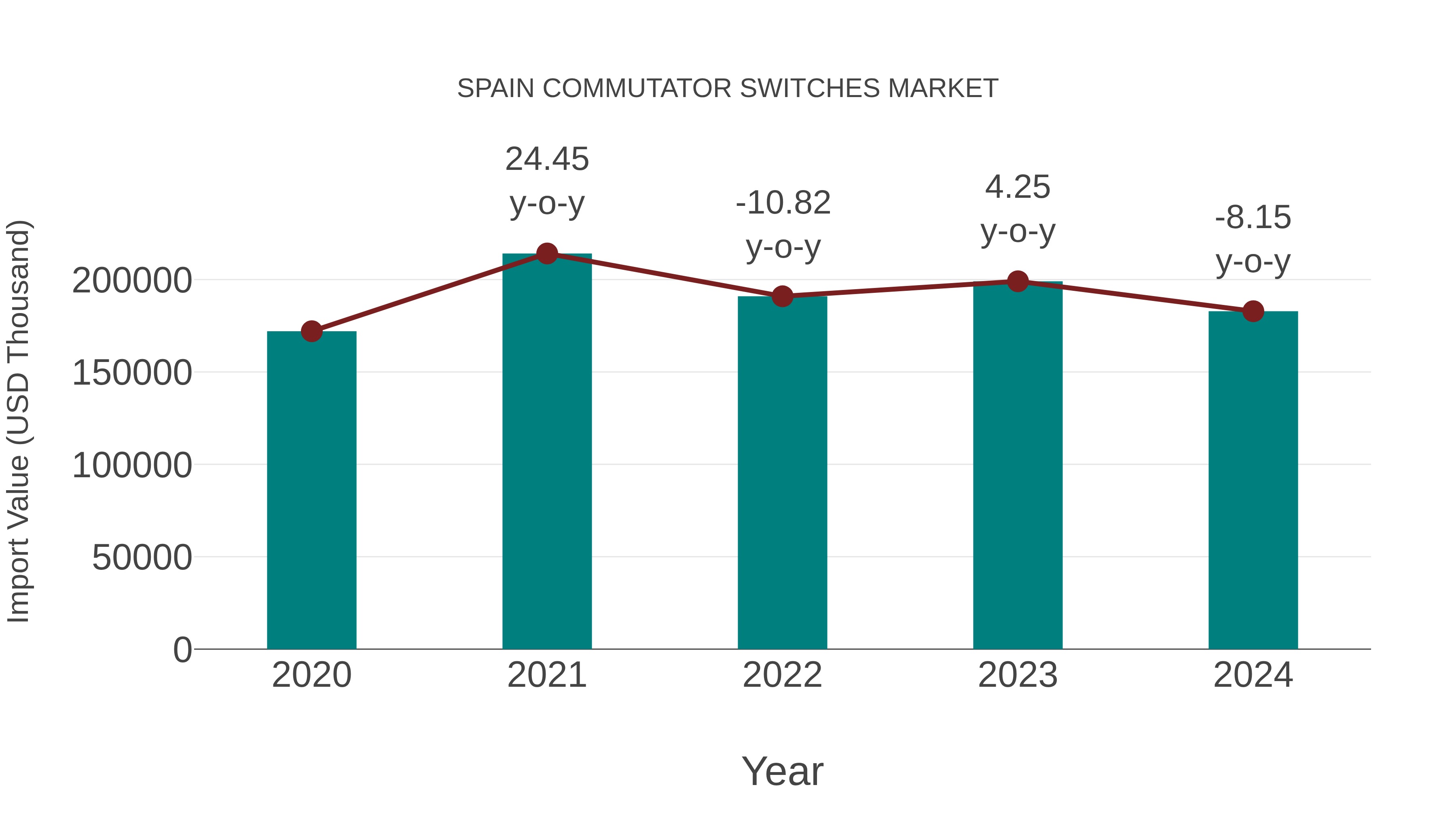  Spain Commutator Switches Market: Import Trend Analysis