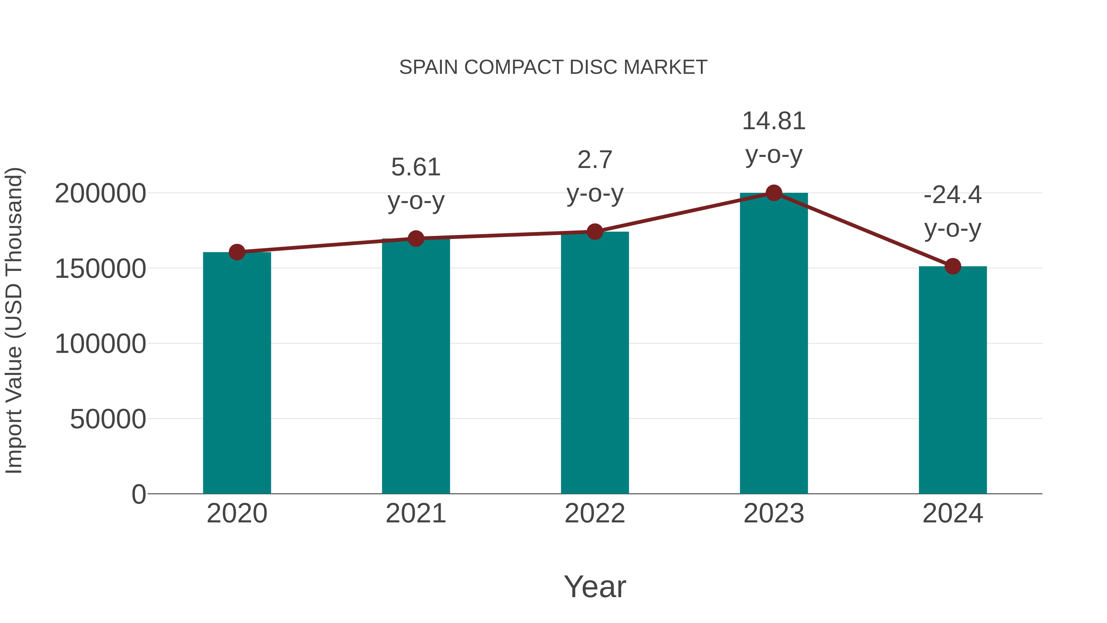  Spain Compact Disc Market: Import Trend Analysis