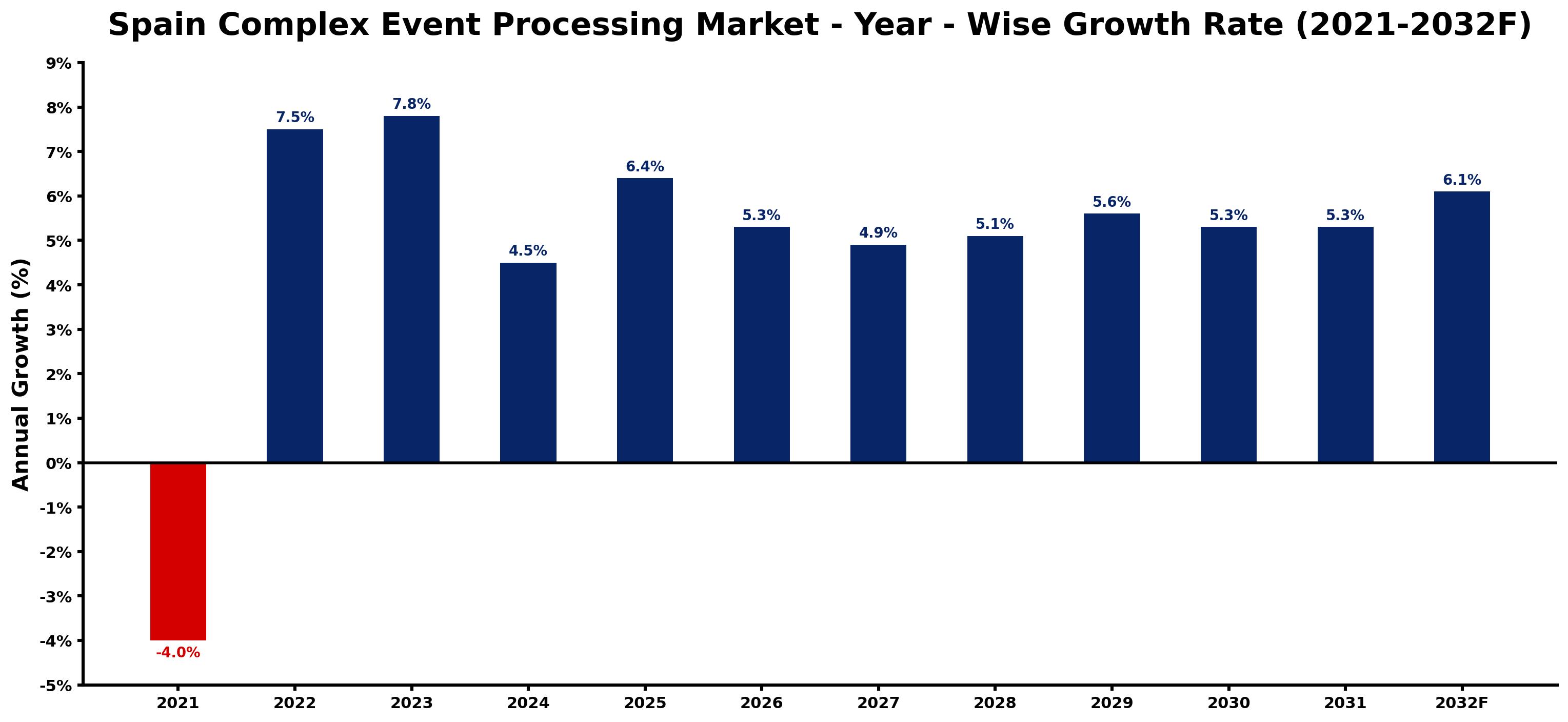Spain Complex Event Processing Market Year-wise Growth Rate and Key Drivers