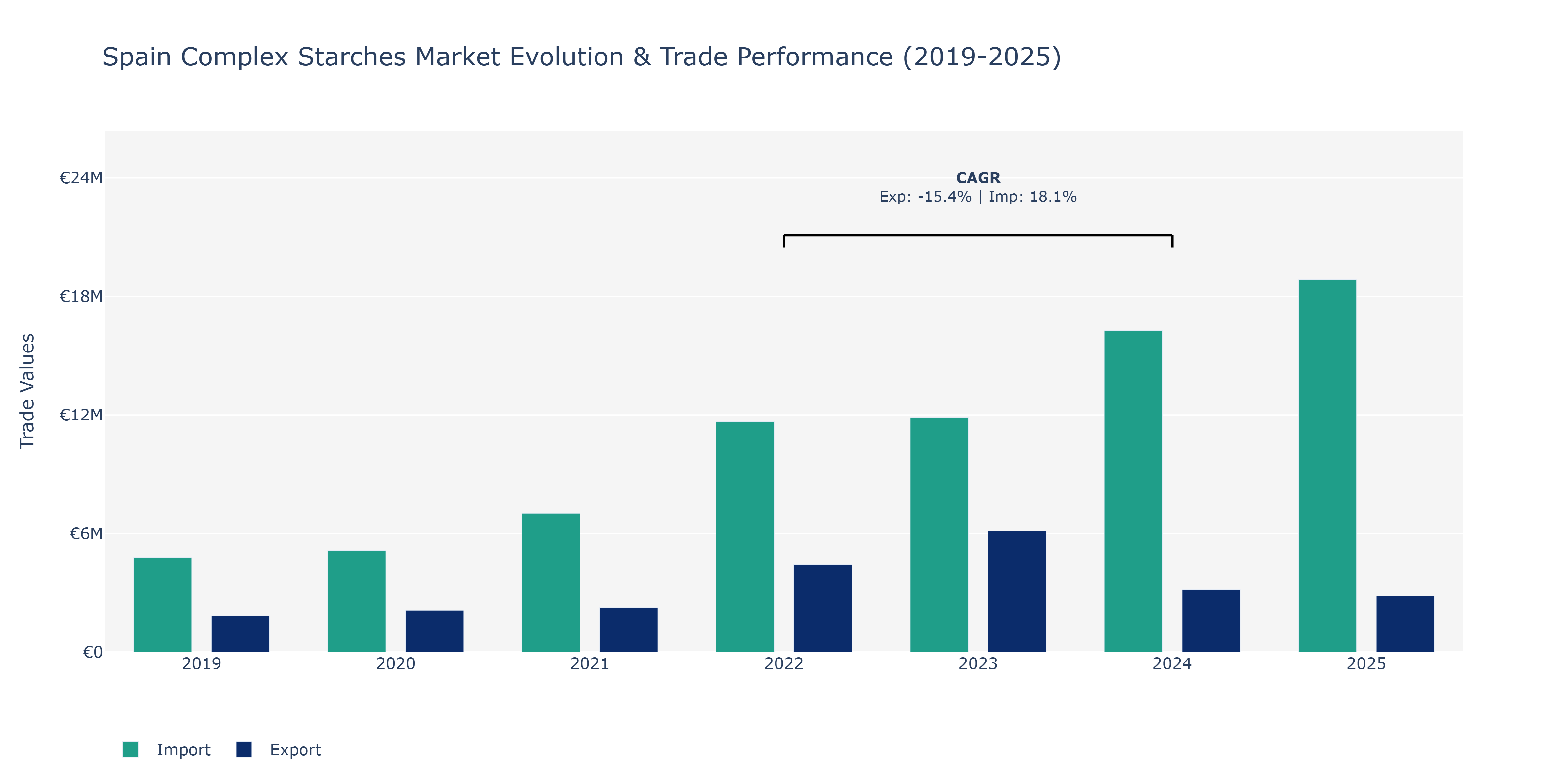 Spain Complex Starches Market: Production & Trade Performance (2019-2025)