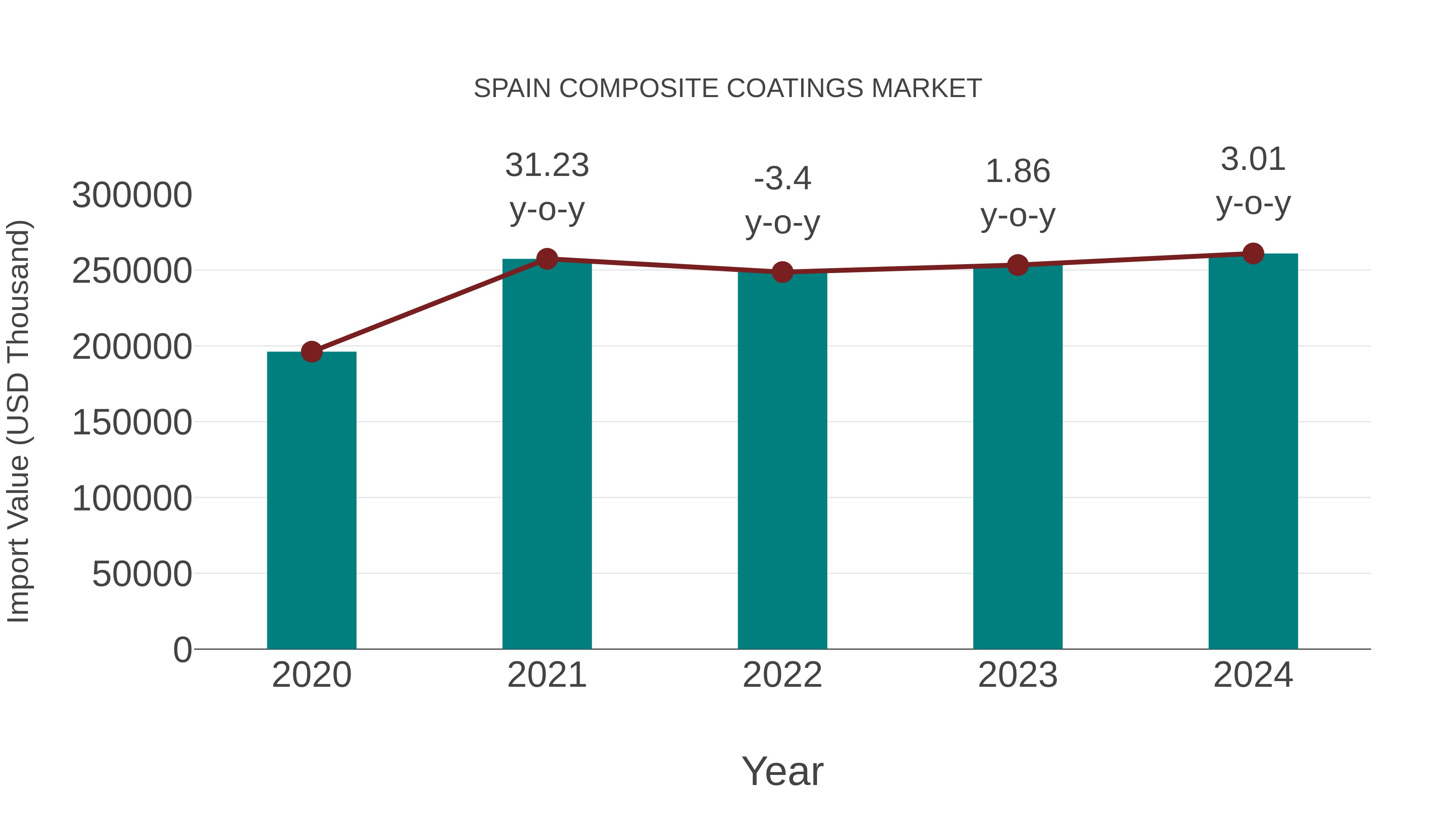  Spain Composite Coatings Market: Import Trend Analysis