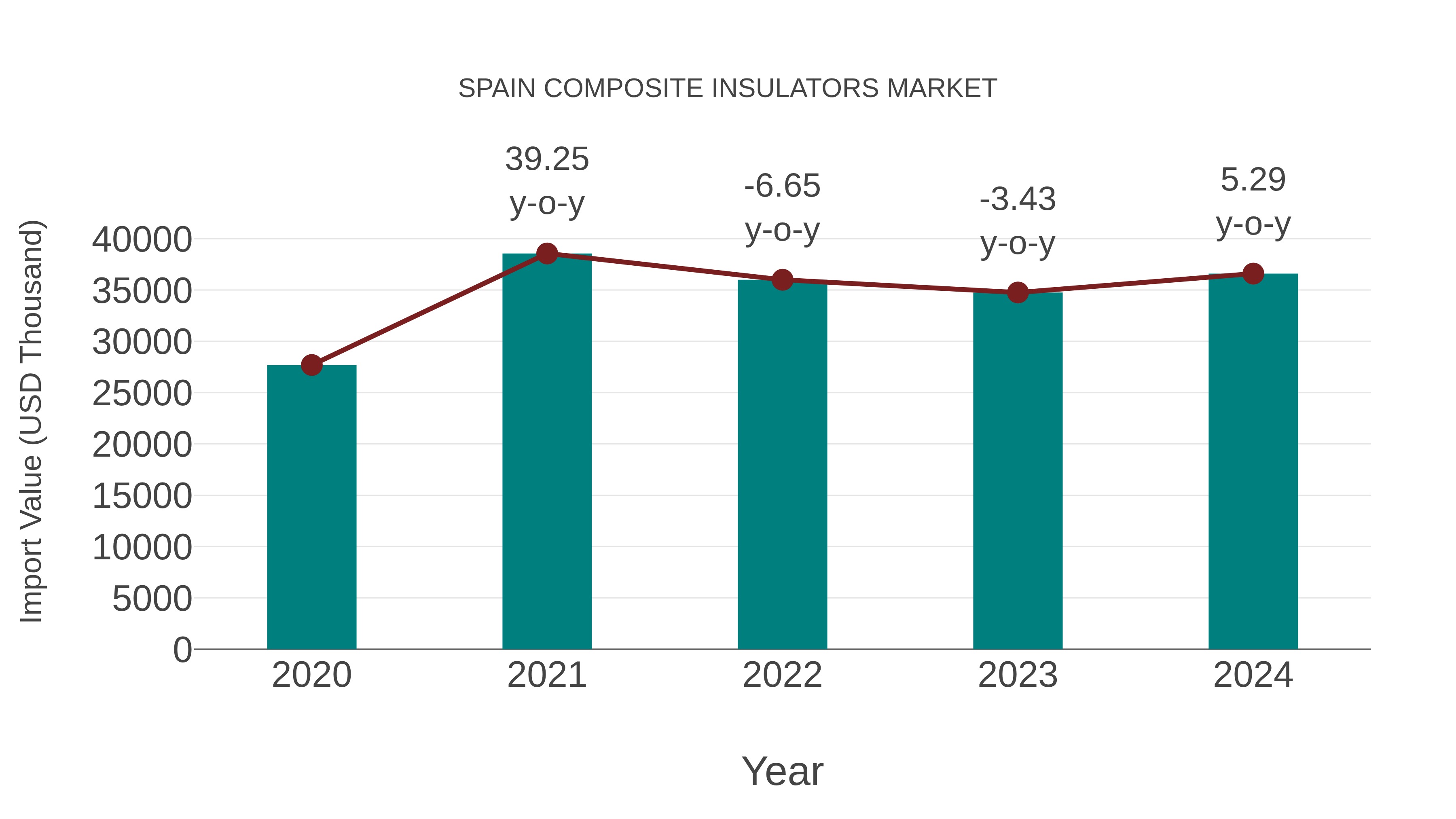 Spain Composite Insulators Market: Import Trend Analysis