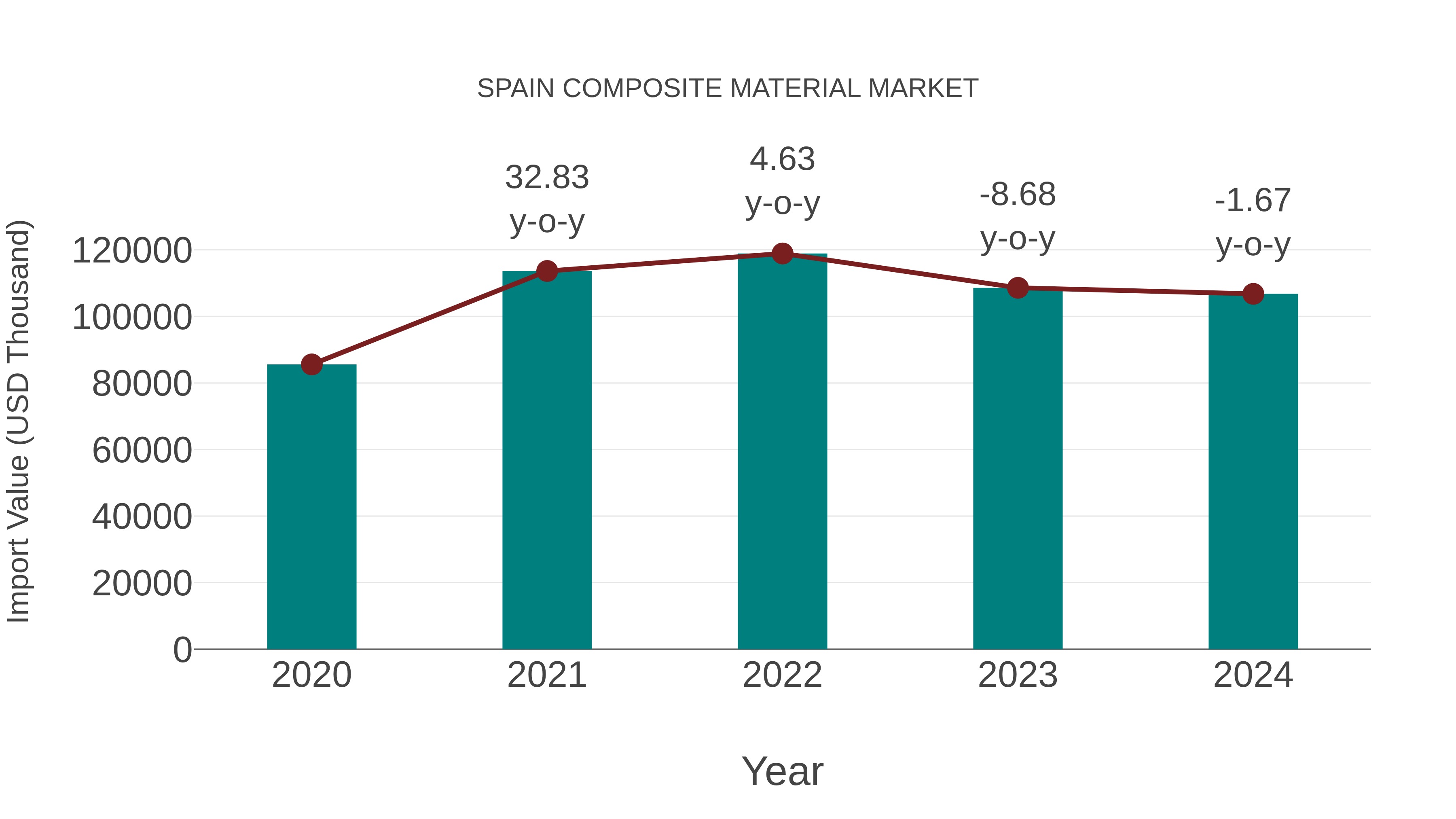  Spain Composite Material Market: Import Trend Analysis