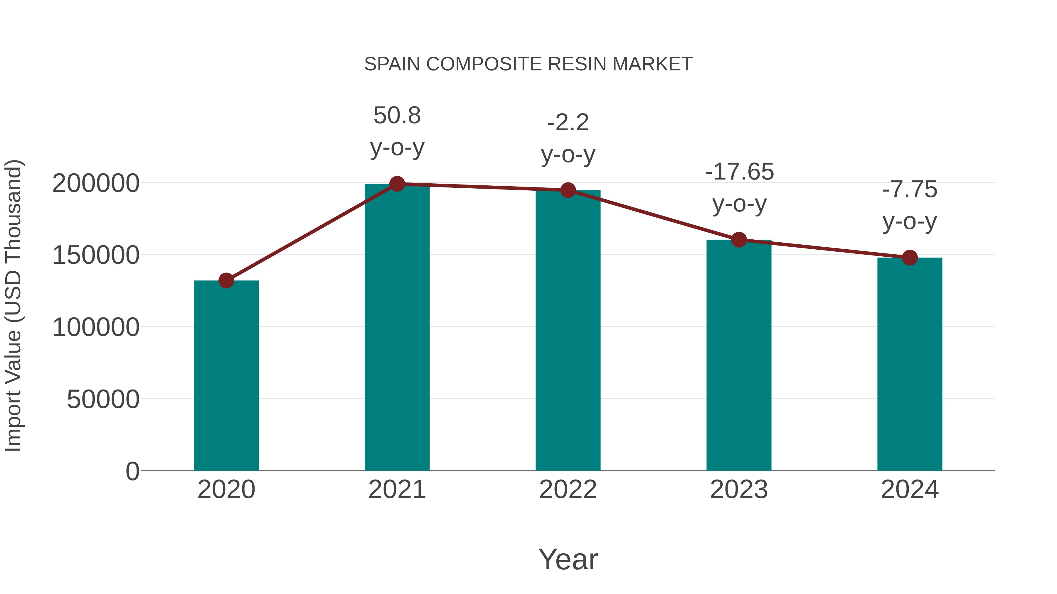  Spain Composite Resin Market: Import Trend Analysis