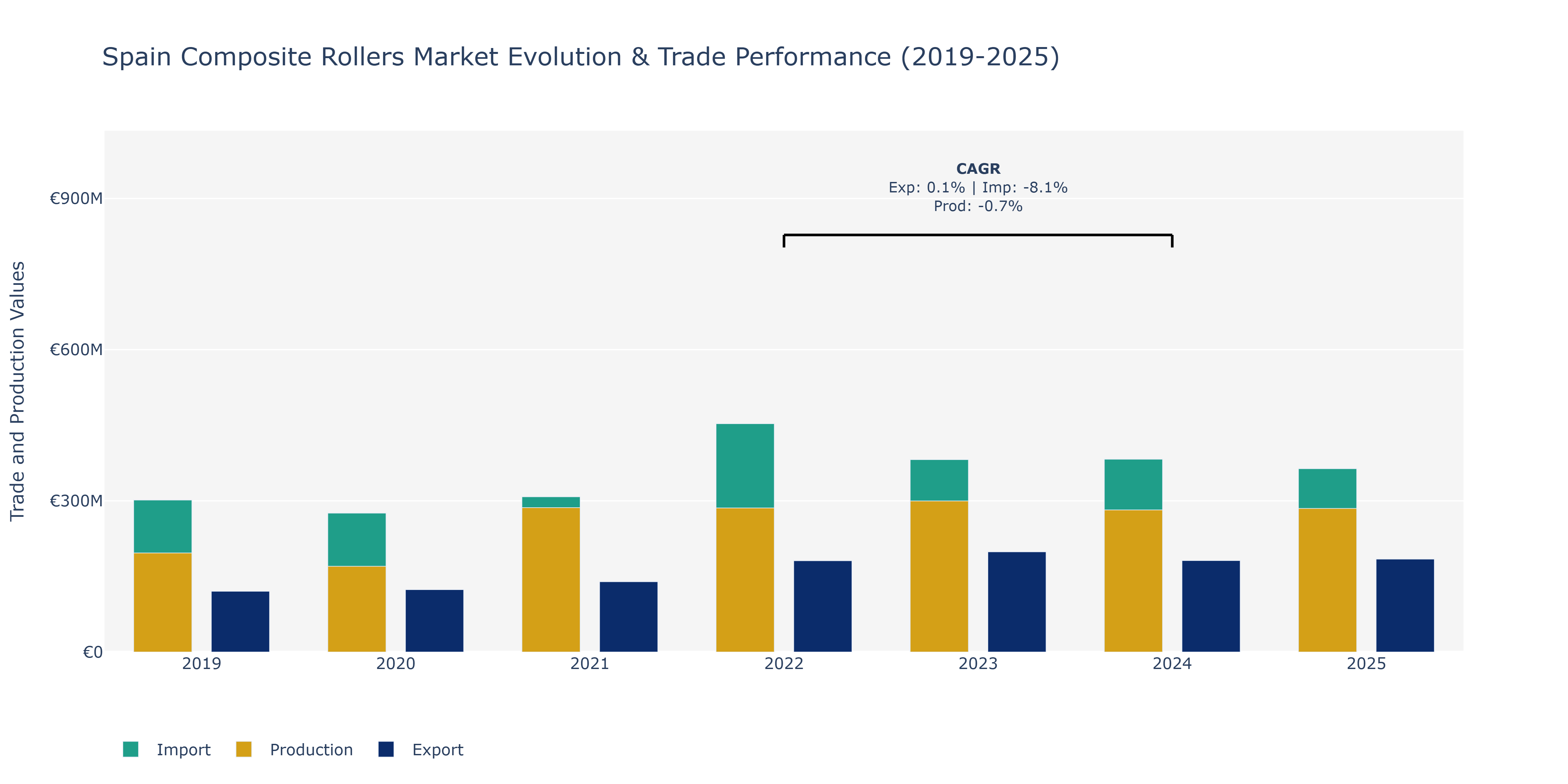 Spain Composite Rollers Market: Production & Trade Performance (2019-2025)