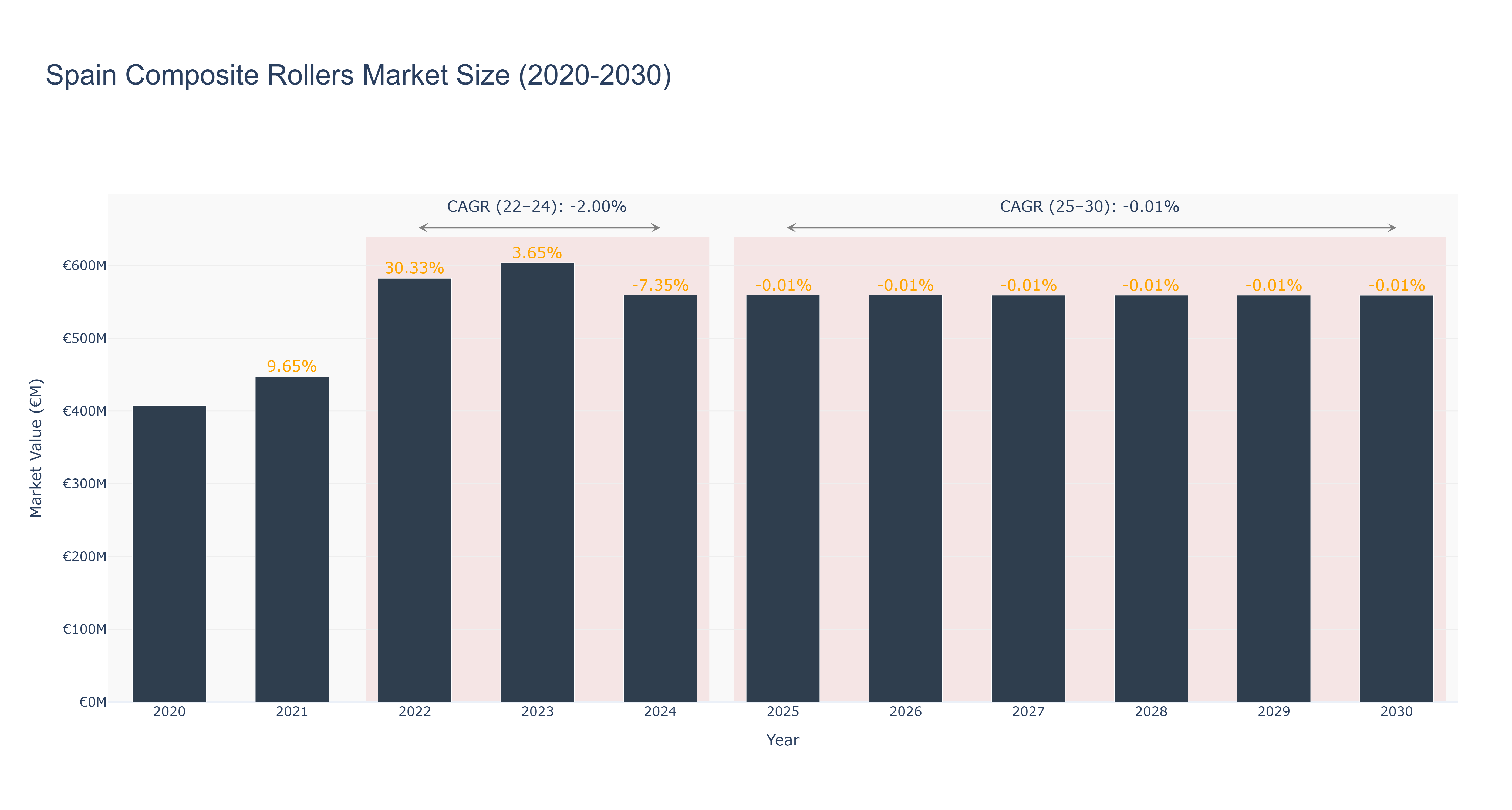 Spain Composite Rollers Market Size (2020-2030)