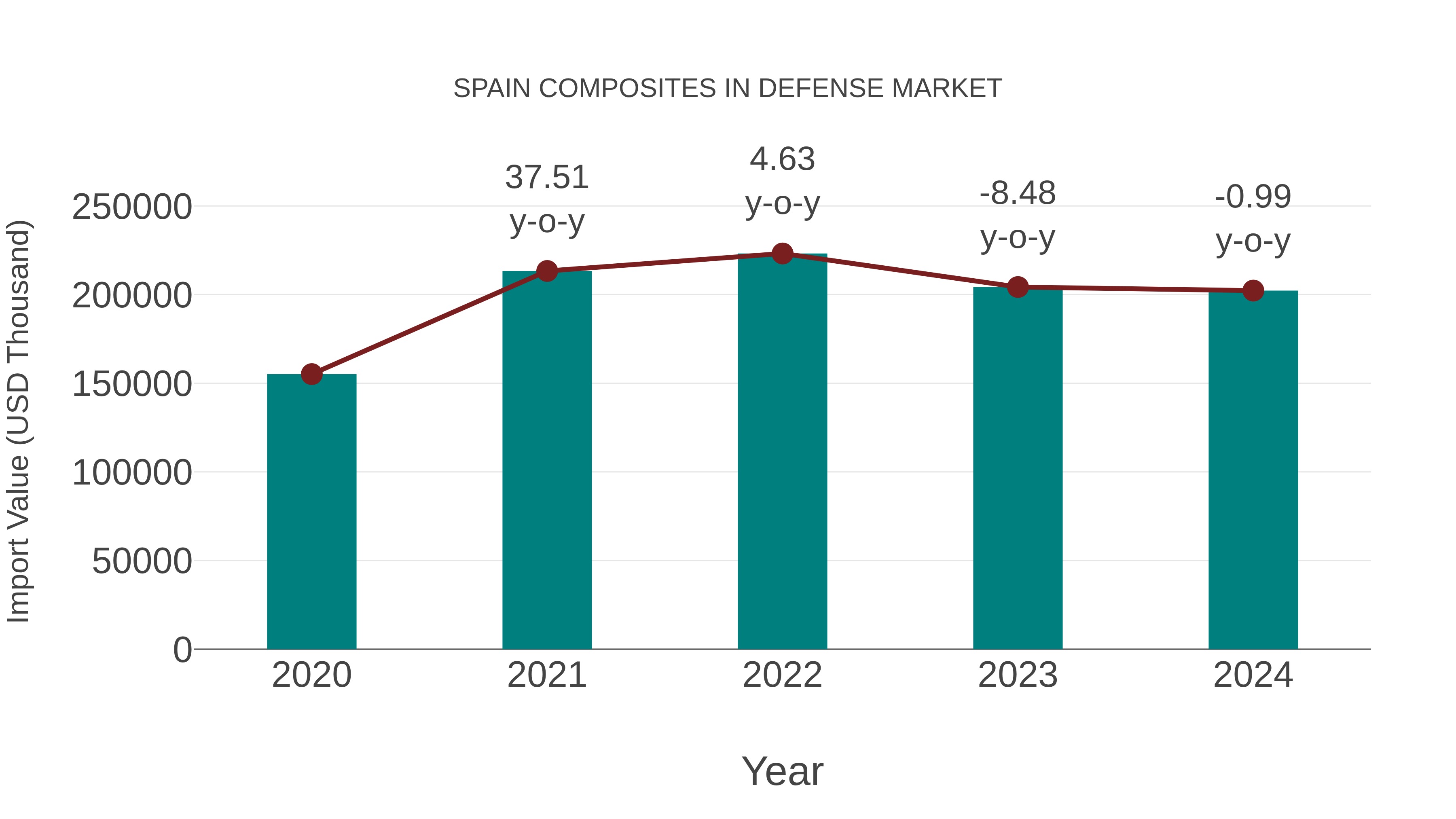 Spain Composites in Defense Market: Import Trend Analysis