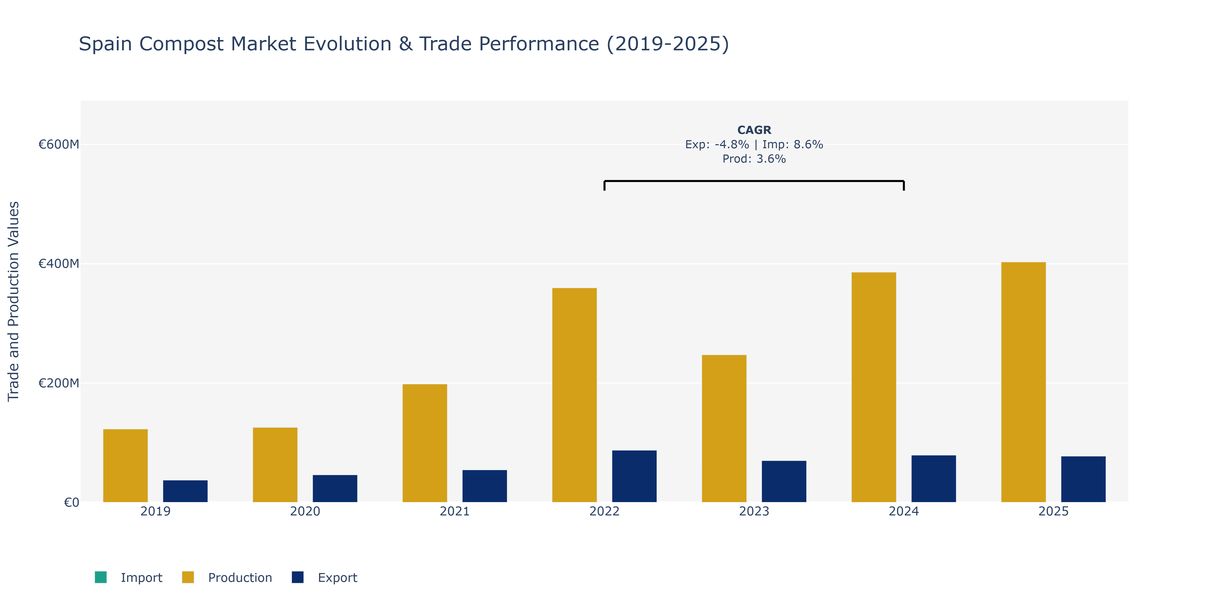 Spain Compost Market: Production & Trade Performance (2019-2025)