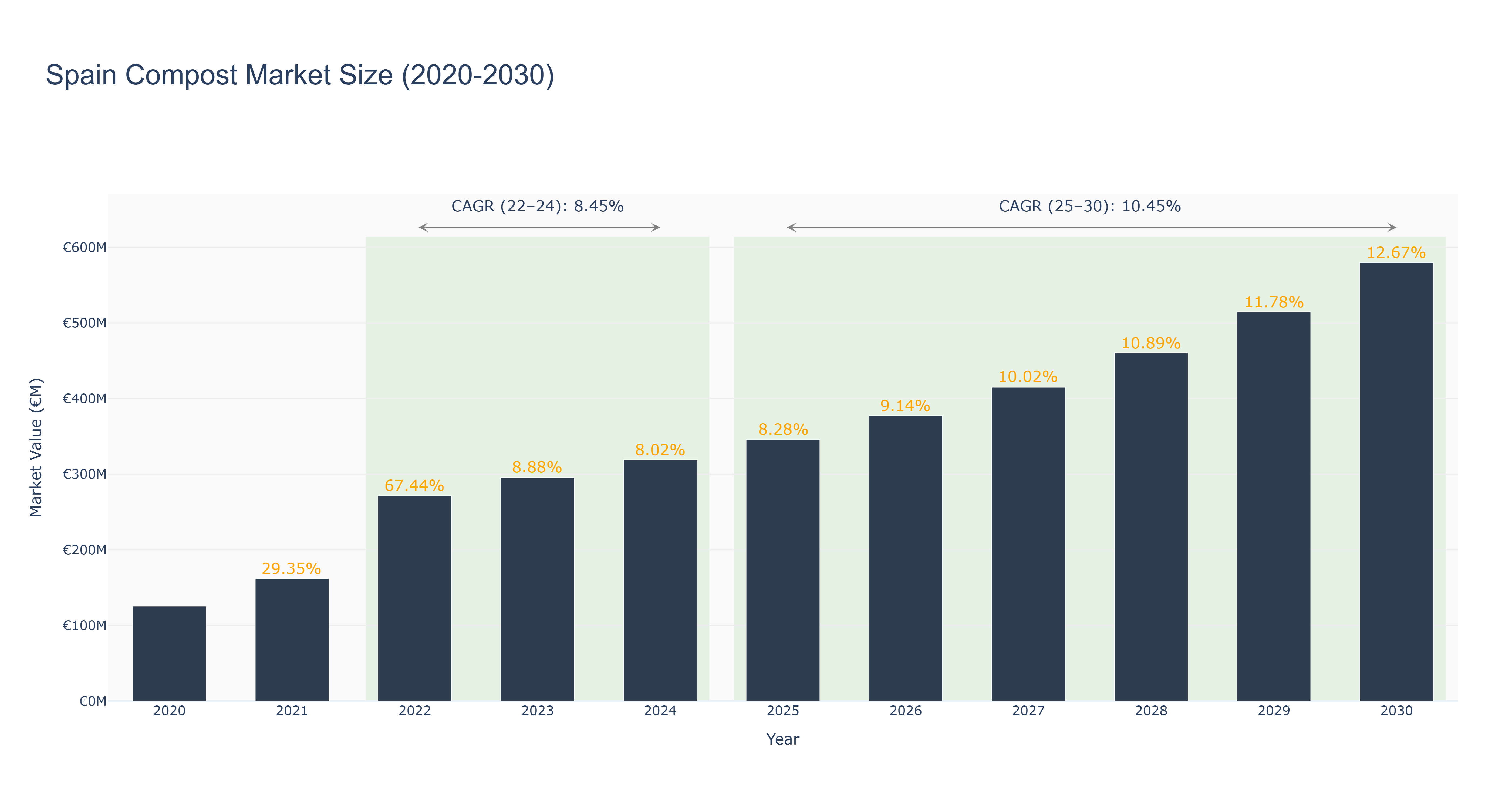 Spain Compost Market Size (2020-2030)