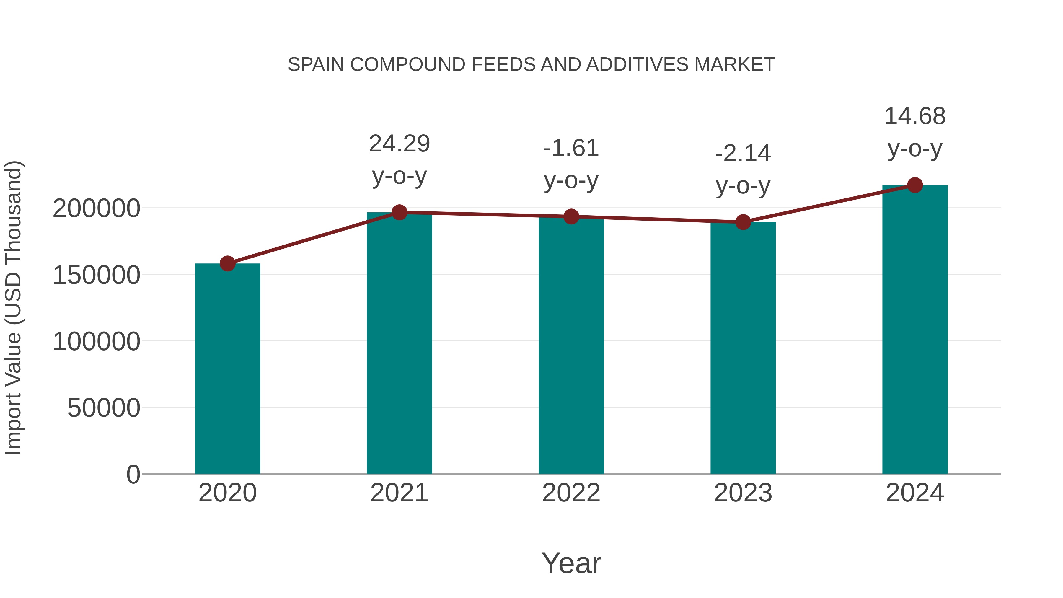  Spain Compound Feeds and Additives Market: Import Trend Analysis