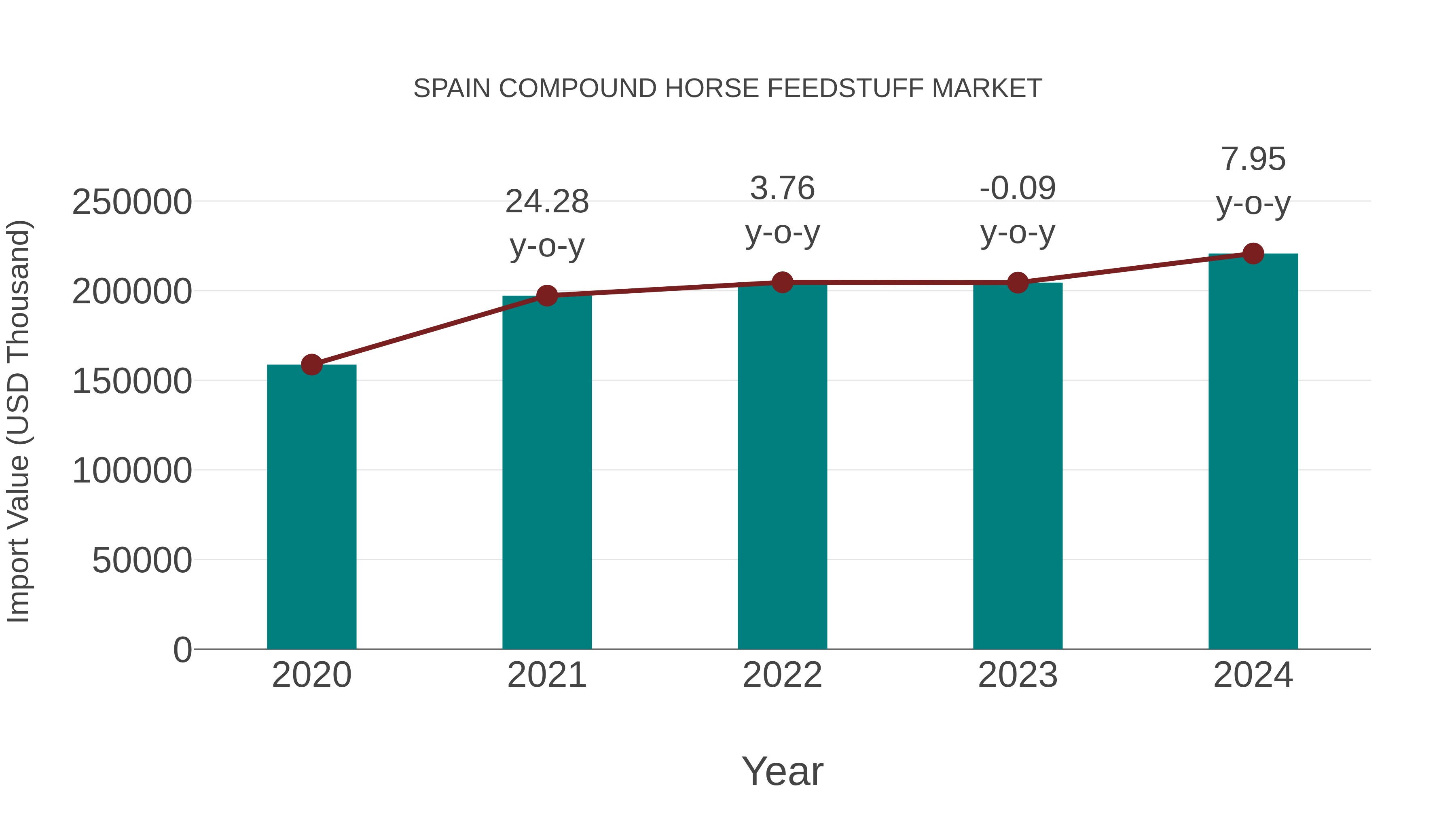  Spain Compound Horse Feedstuff Market: Import Trend Analysis