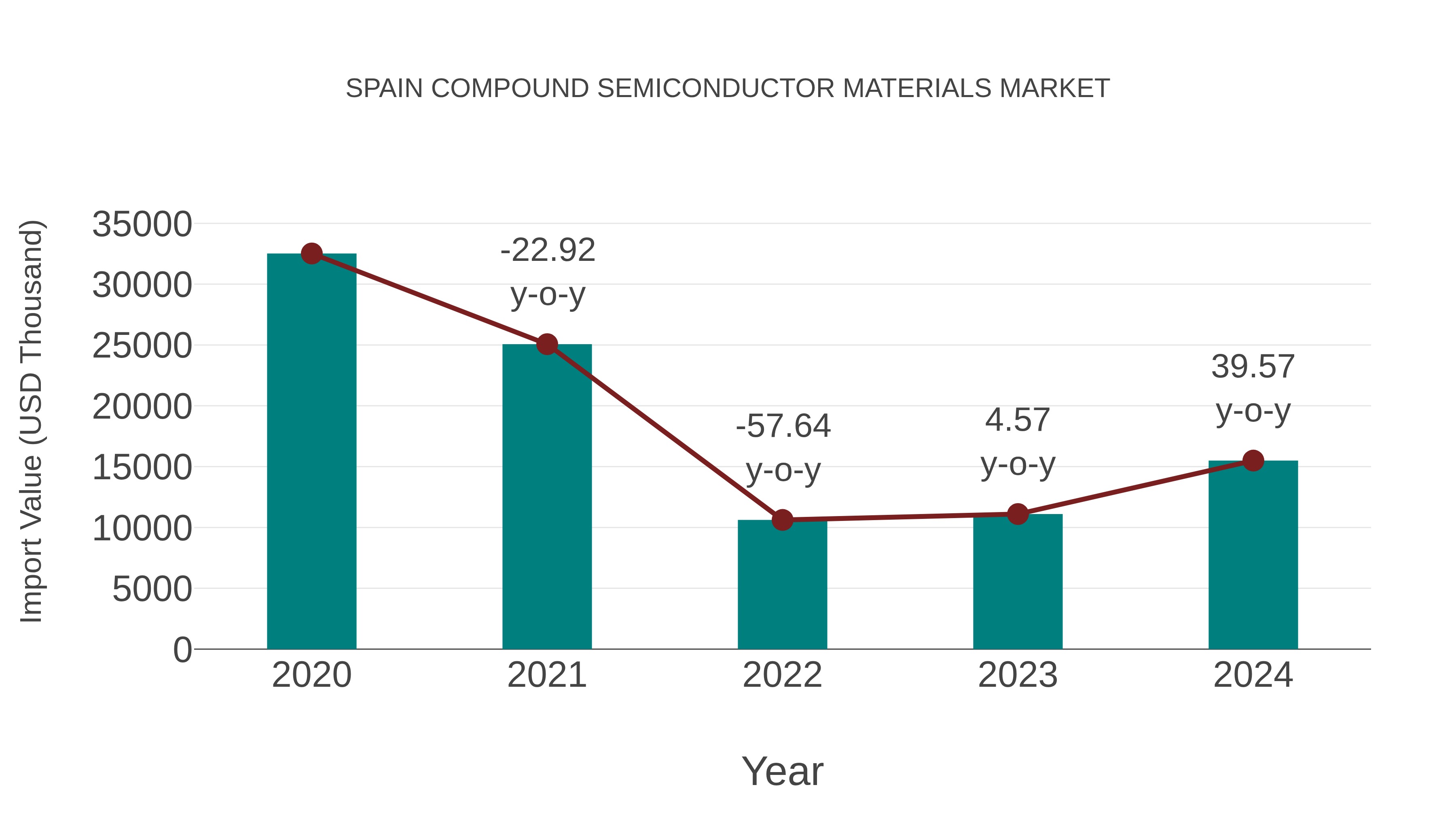  Spain Compound Semiconductor Materials Market: Import Trend Analysis