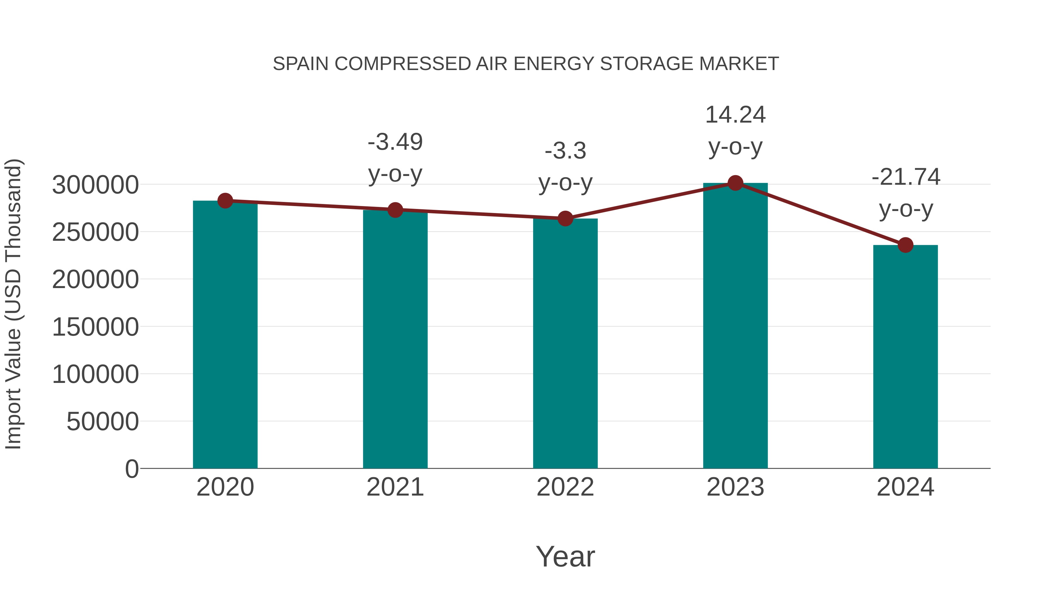  Spain Compressed Air Energy Storage Market: Import Trend Analysis
