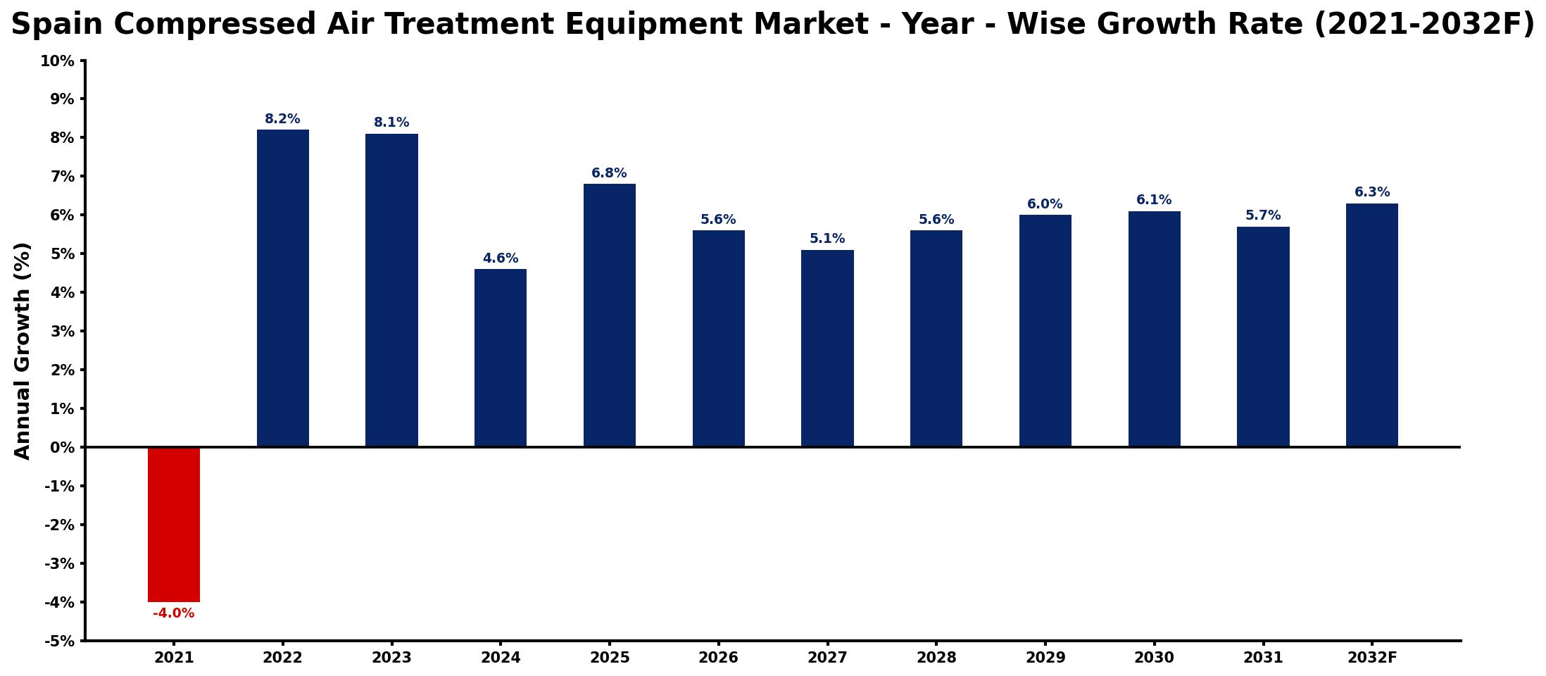 Spain Compressed Air Treatment Equipment Market Year-wise Growth Rate and Key Drivers