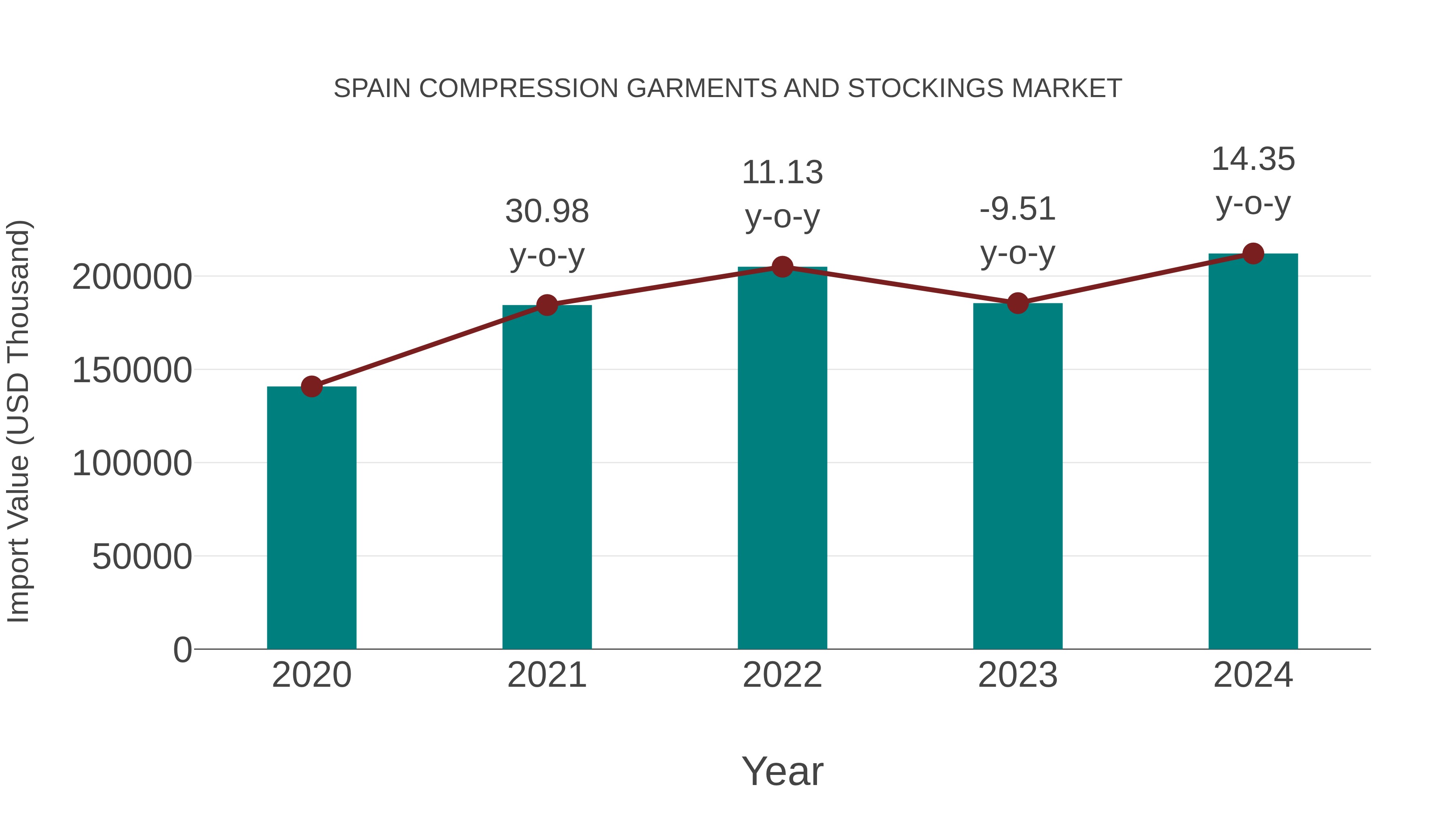  Spain Compression Garments and Stockings Market: Import Trend Analysis