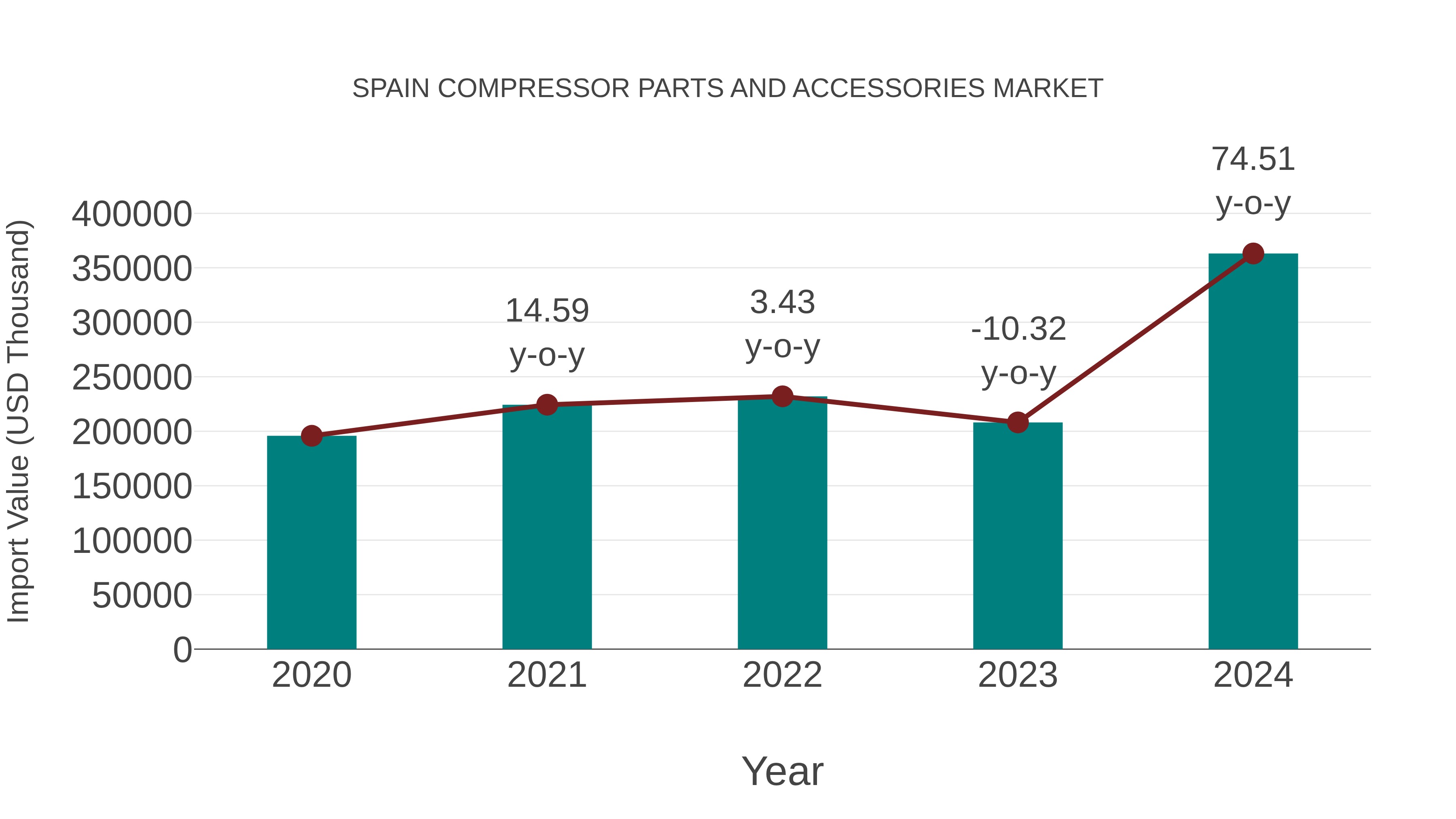  Spain Compressor Parts and Accessories Market: Import Trend Analysis