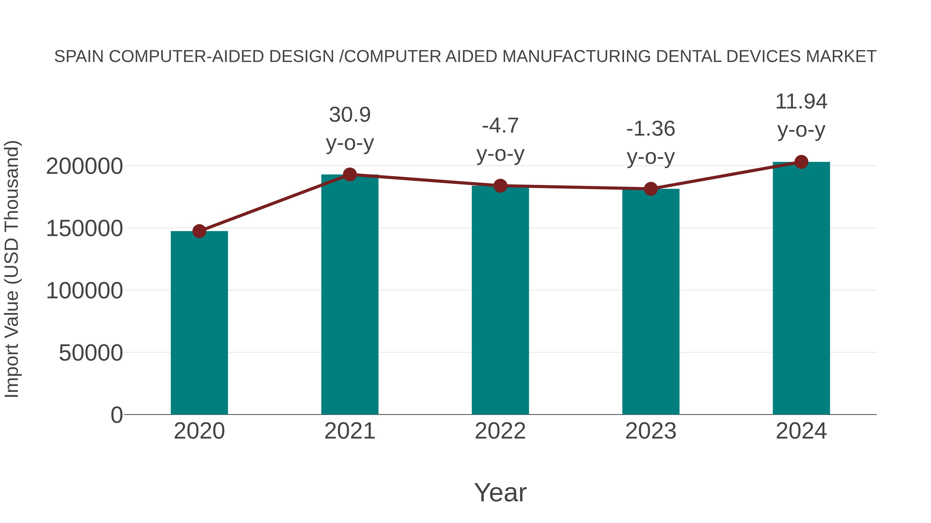 Spain Computer-aided Design /computer Aided Manufacturing Dental Devices Market: Import Trend Analysis