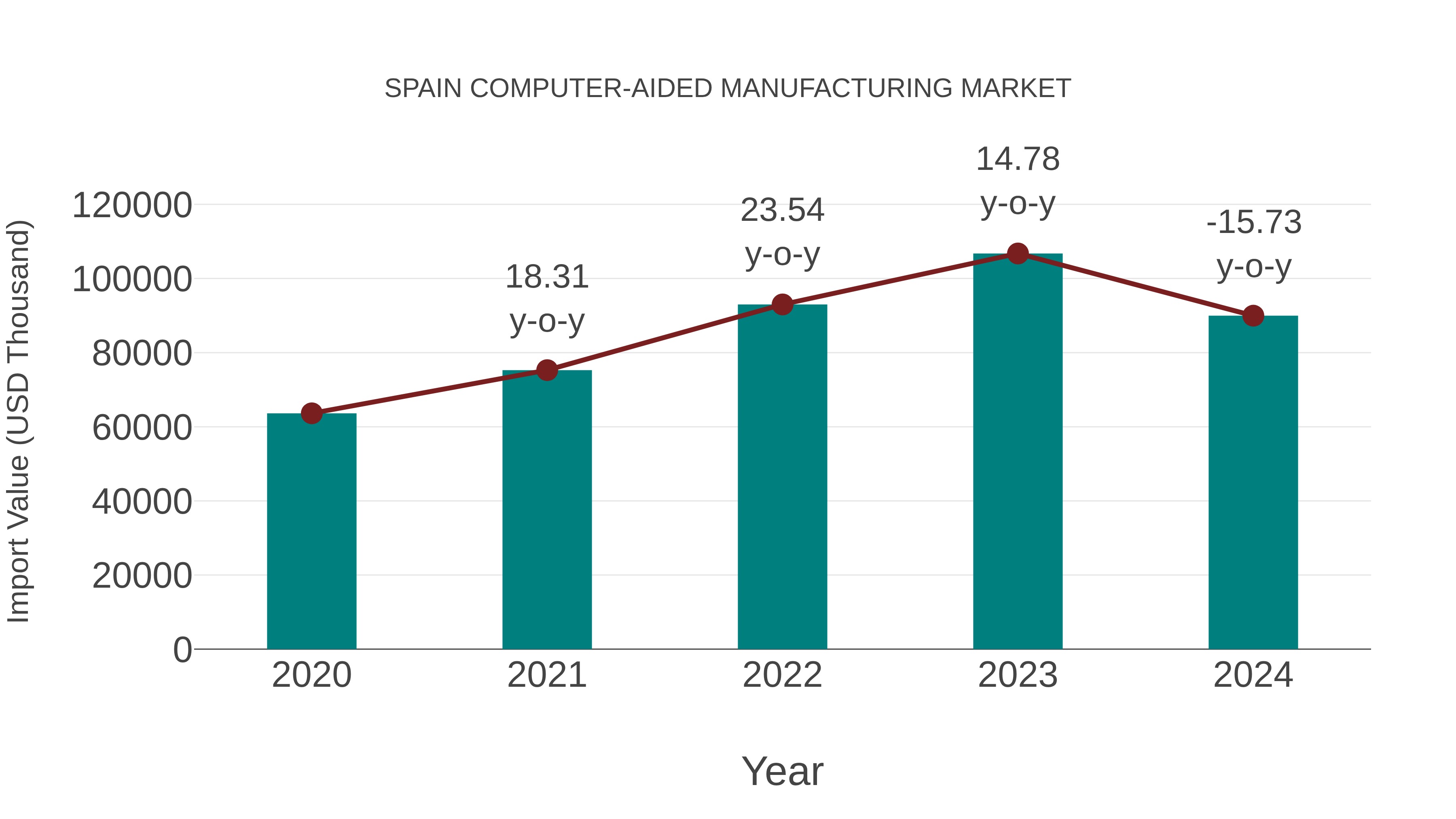  Spain Computer-aided Manufacturing Market: Import Trend Analysis
