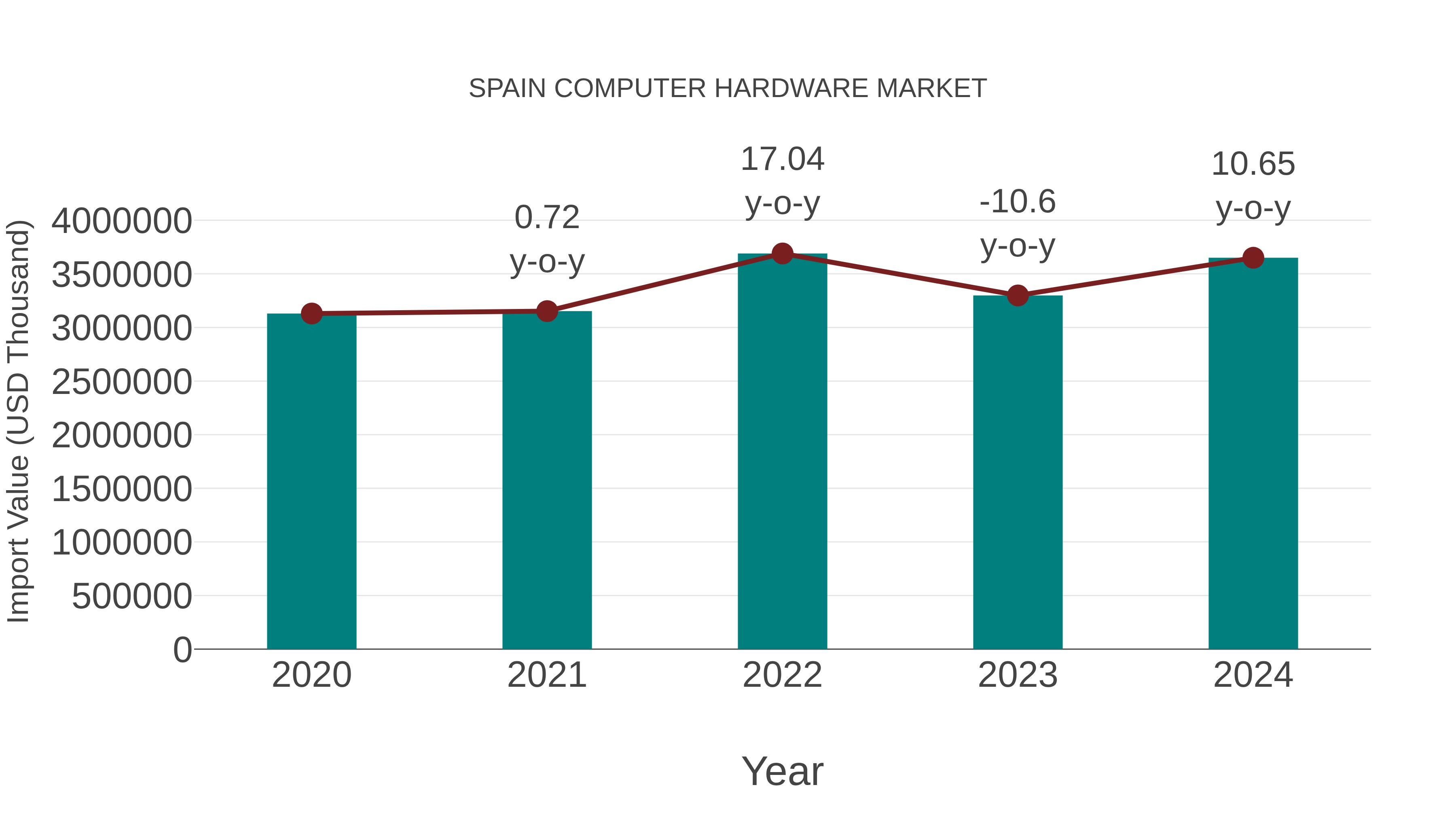  Spain Computer Hardware Market: Import Trend Analysis