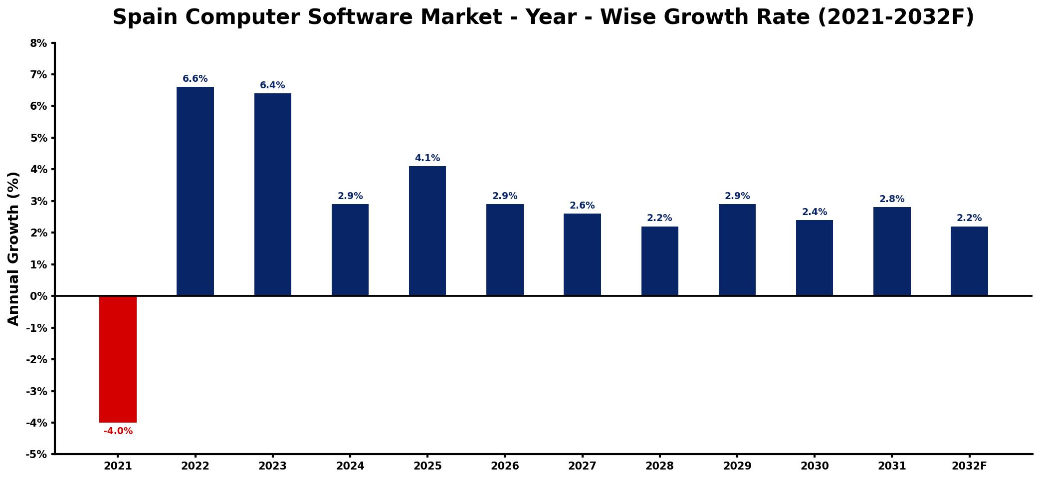 Spain Computer Software Market Year-wise Growth Rate and Key Drivers