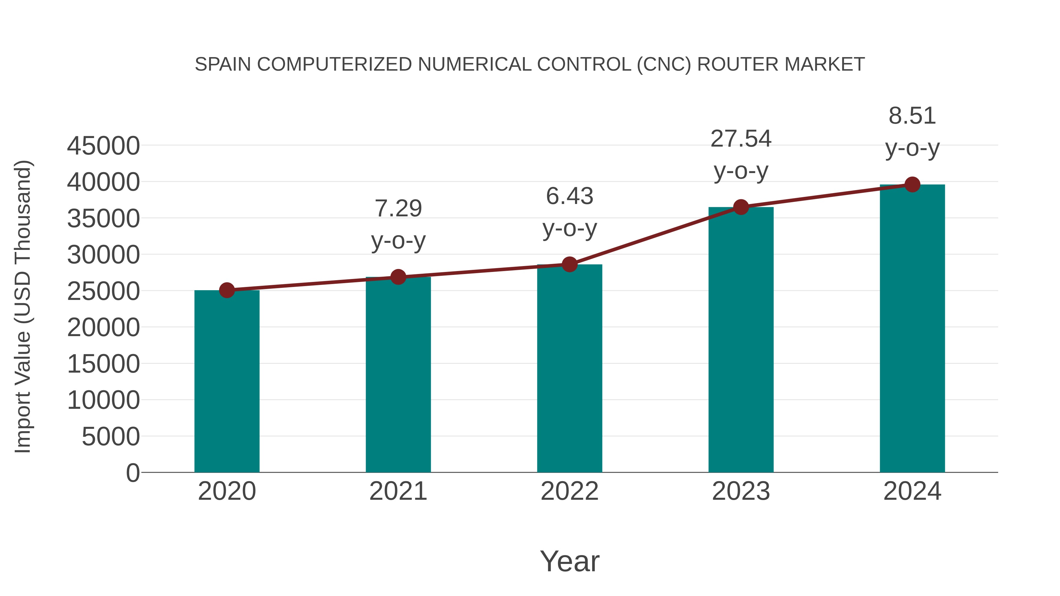  Spain Computerized Numerical Control (Cnc) Router Market: Import Trend Analysis