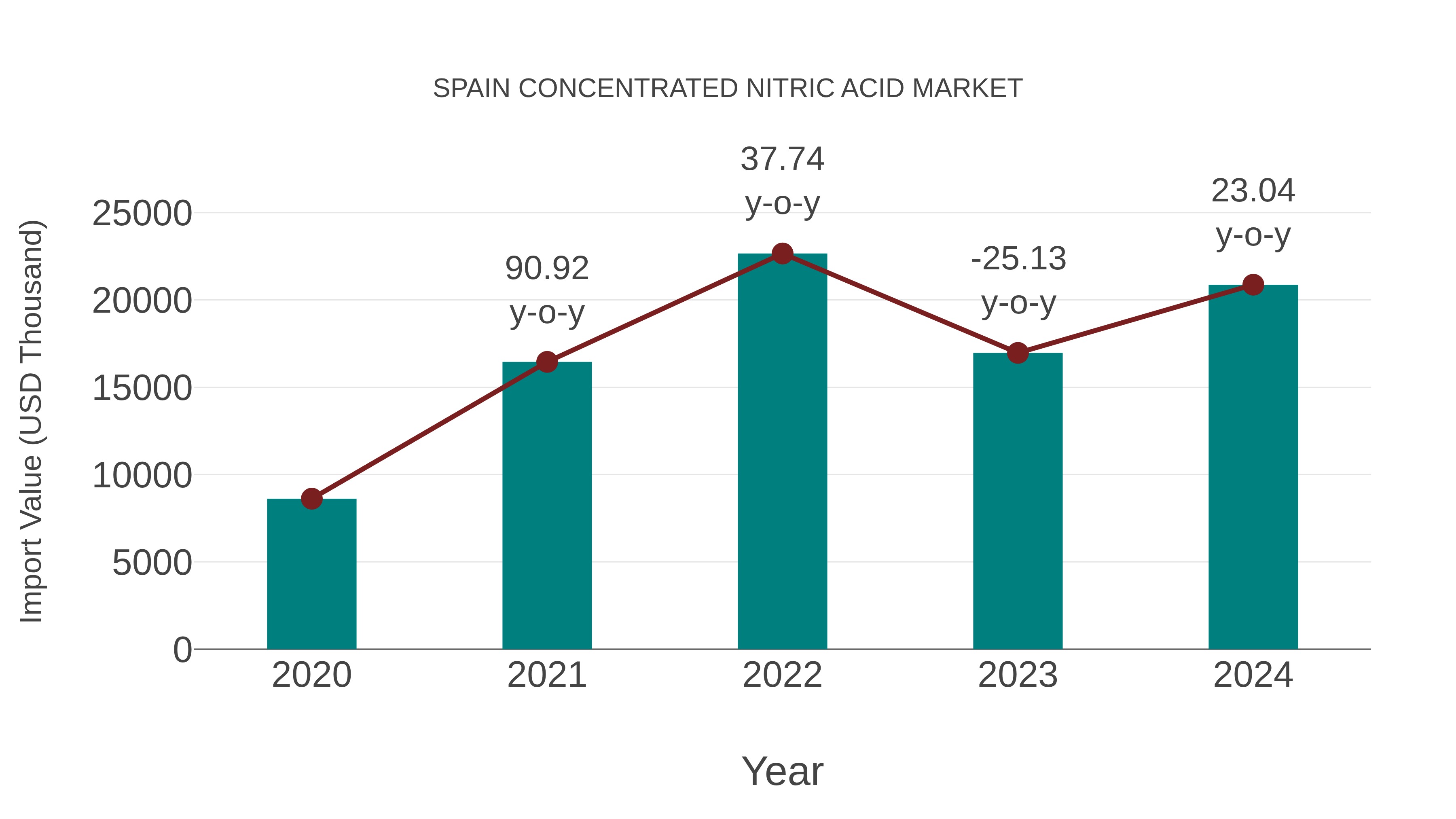 Spain Concentrated Nitric Acid Market: Import Trend Analysis