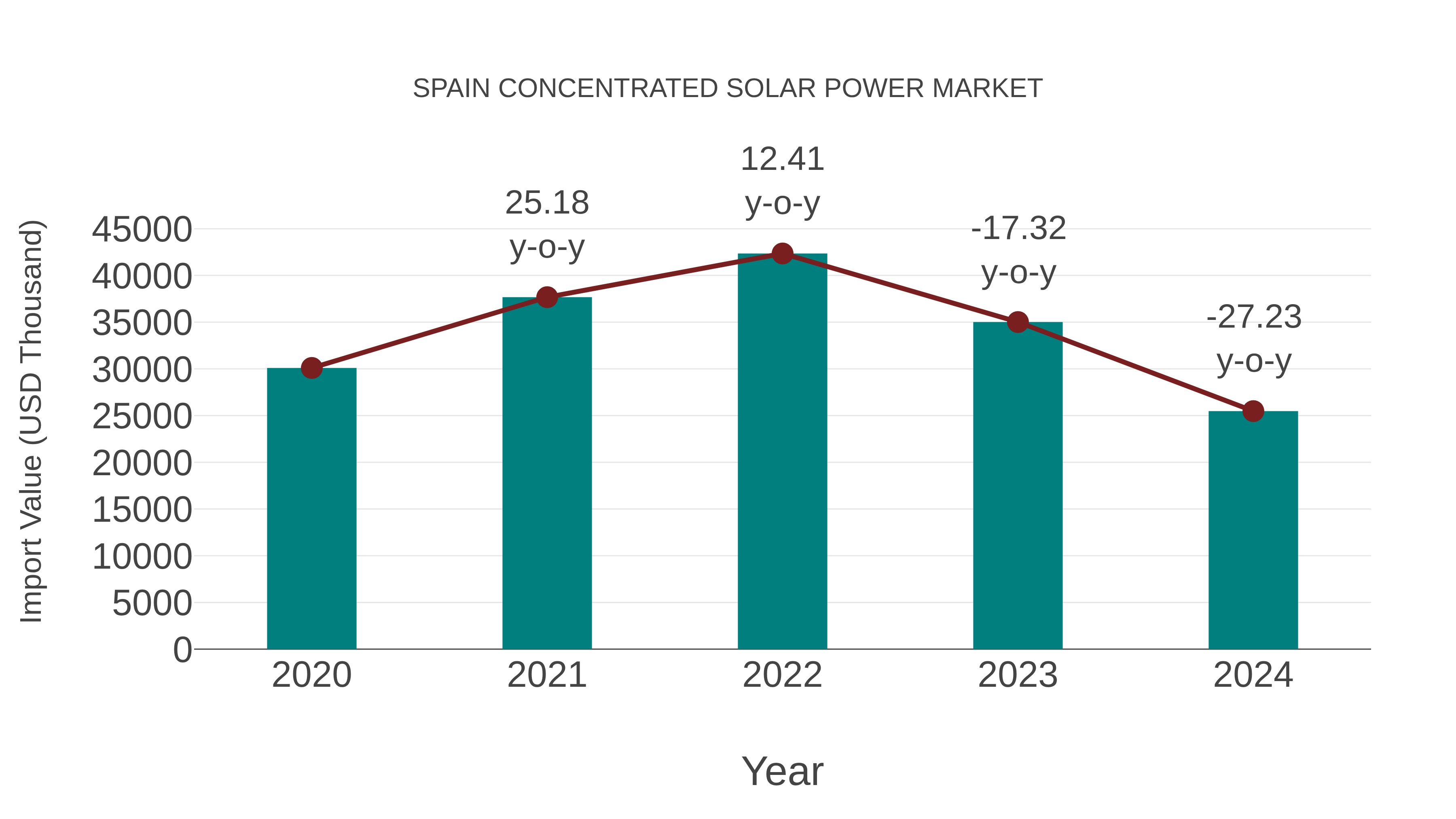  Spain Concentrated Solar Power Market: Import Trend Analysis