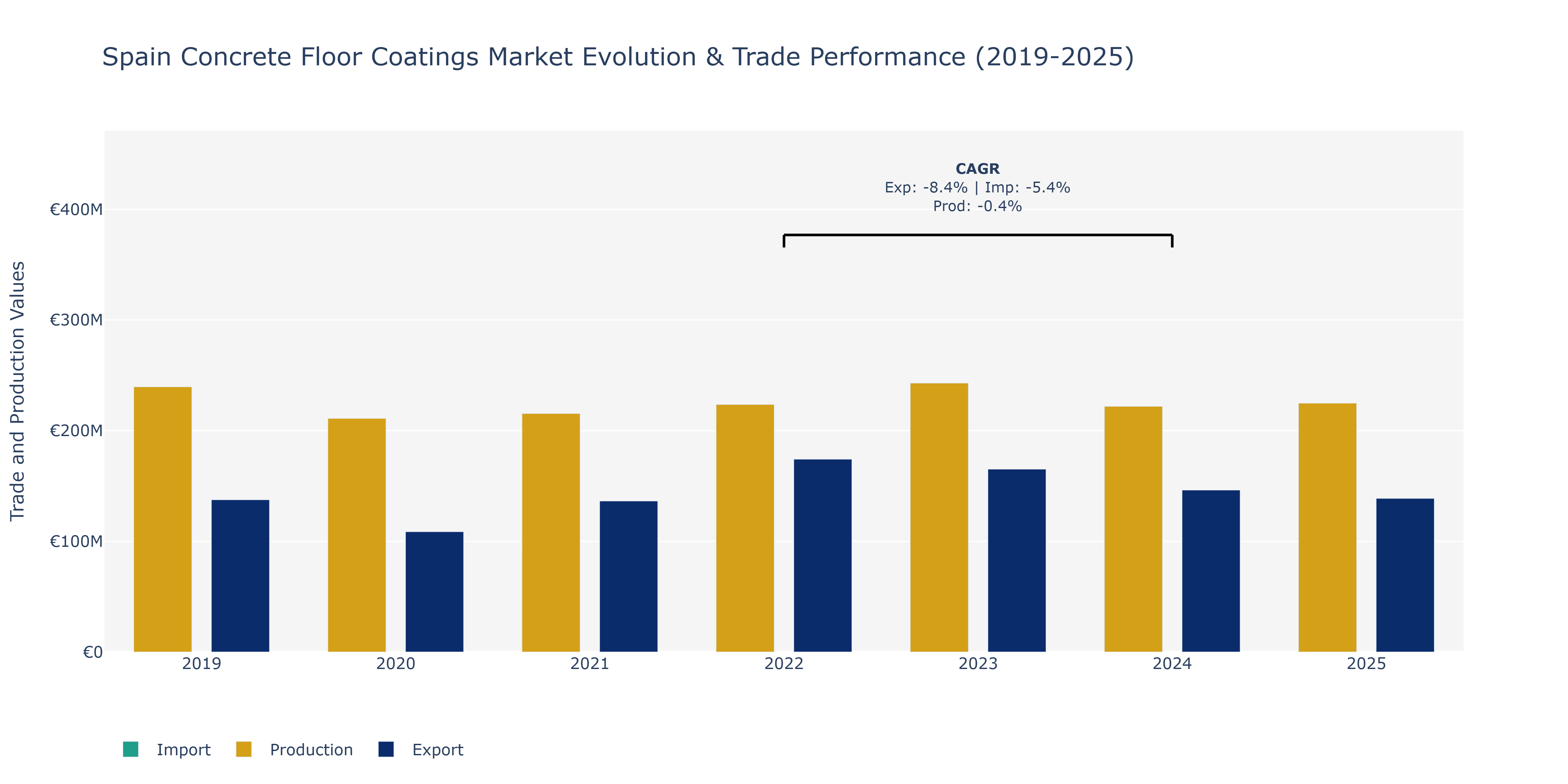 Spain Concrete Floor Coatings Market: Production & Trade Performance (2019-2025)