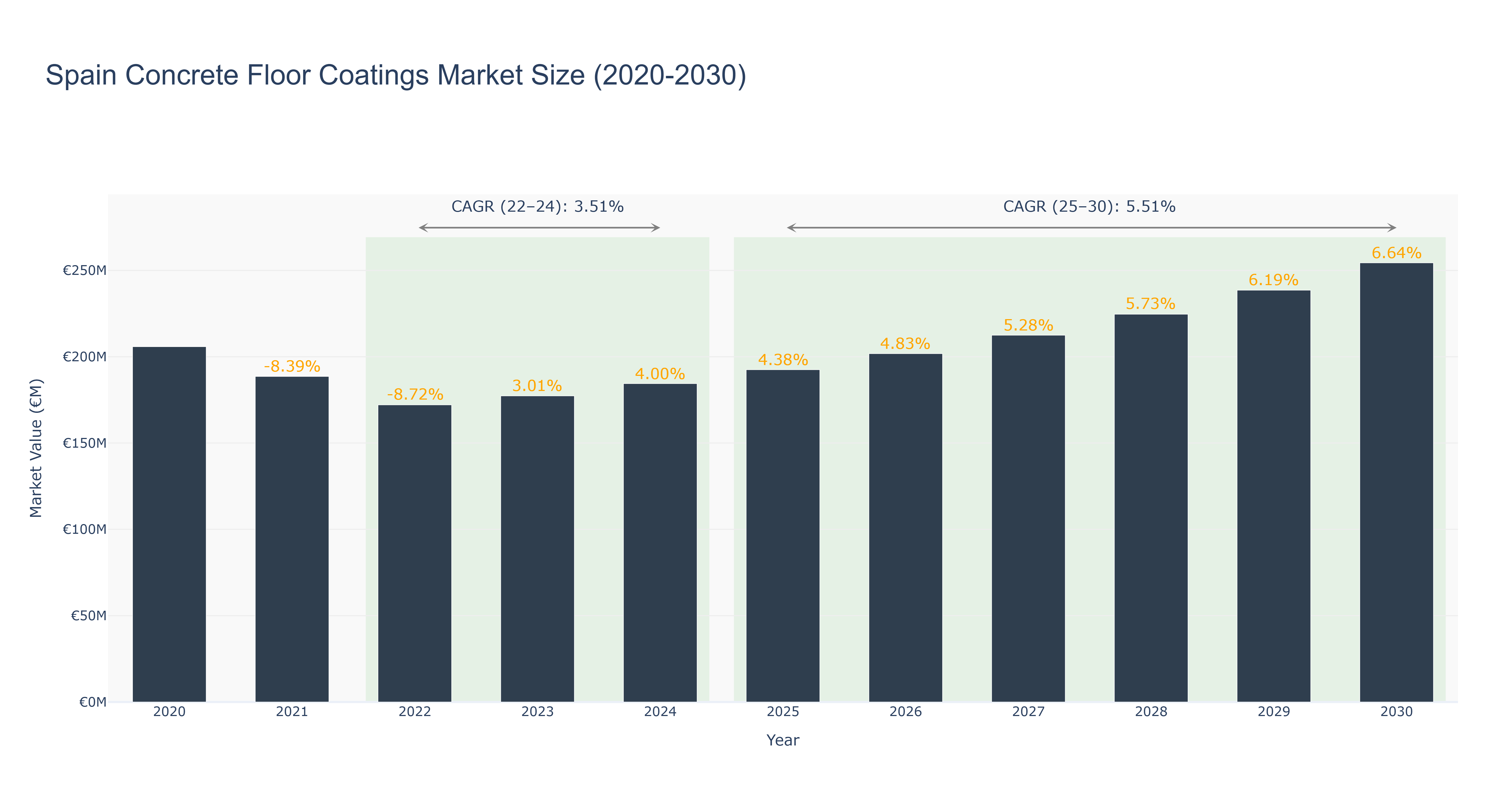 Spain Concrete Floor Coatings Market Size (2020-2030)