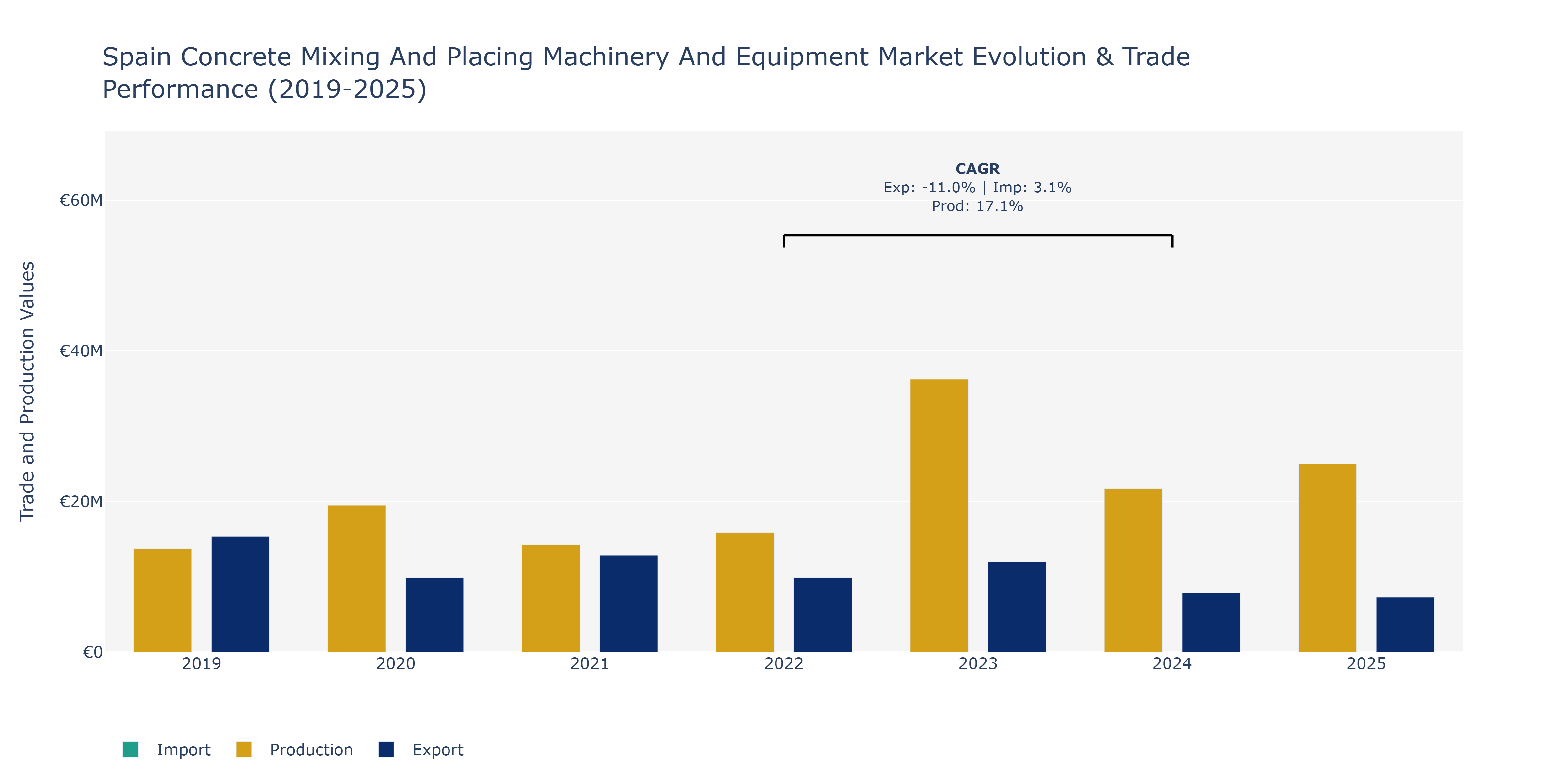 Spain Concrete Mixing And Placing Machinery And Equipment Market: Production & Trade Performance (2019-2025)