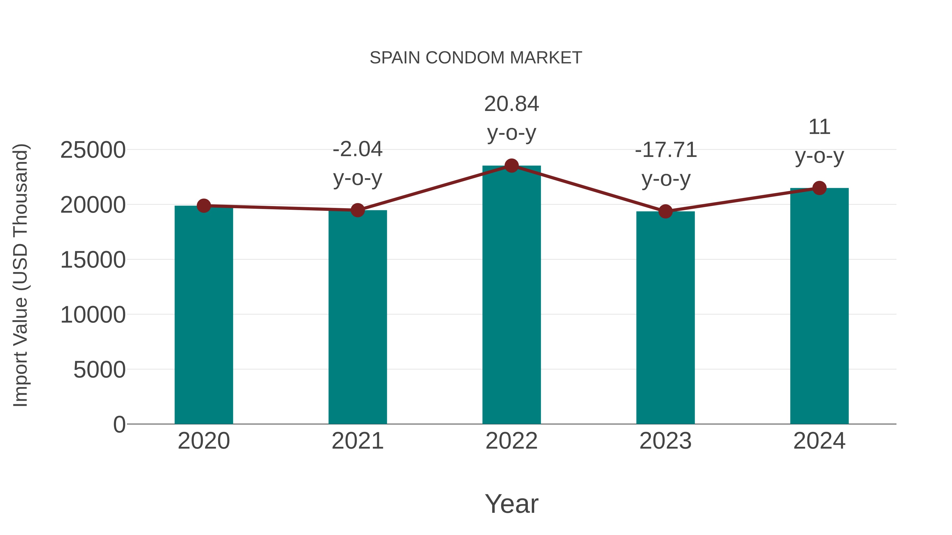 Spain Condom Market: Import Trend Analysis