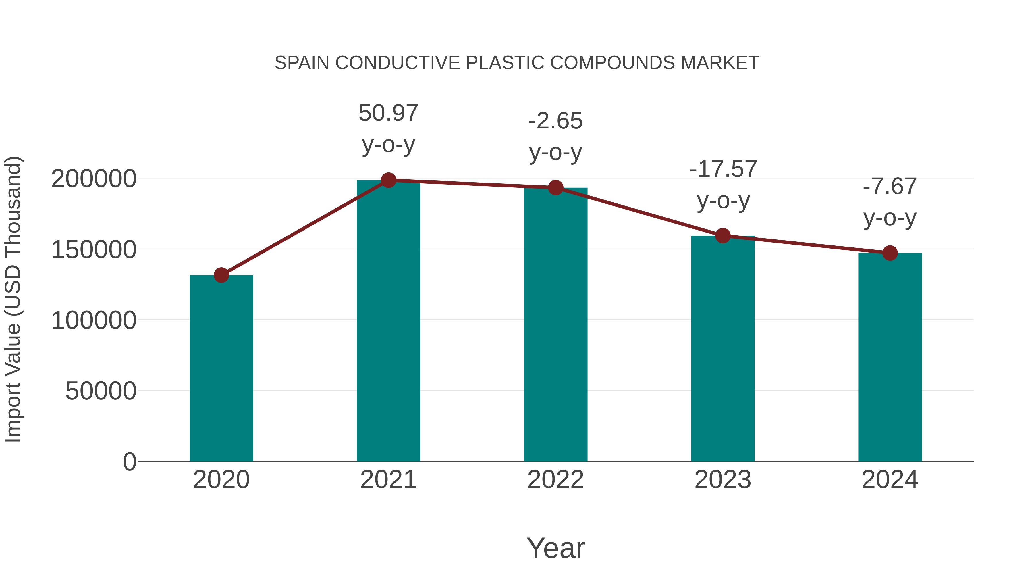  Spain Conductive Plastic Compounds Market: Import Trend Analysis