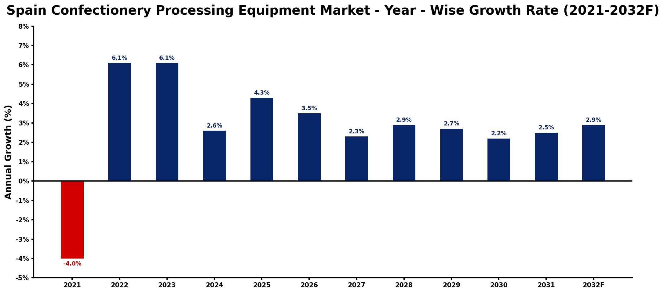Spain Confectionery Processing Equipment Market Year-wise Growth Rate and Key Drivers