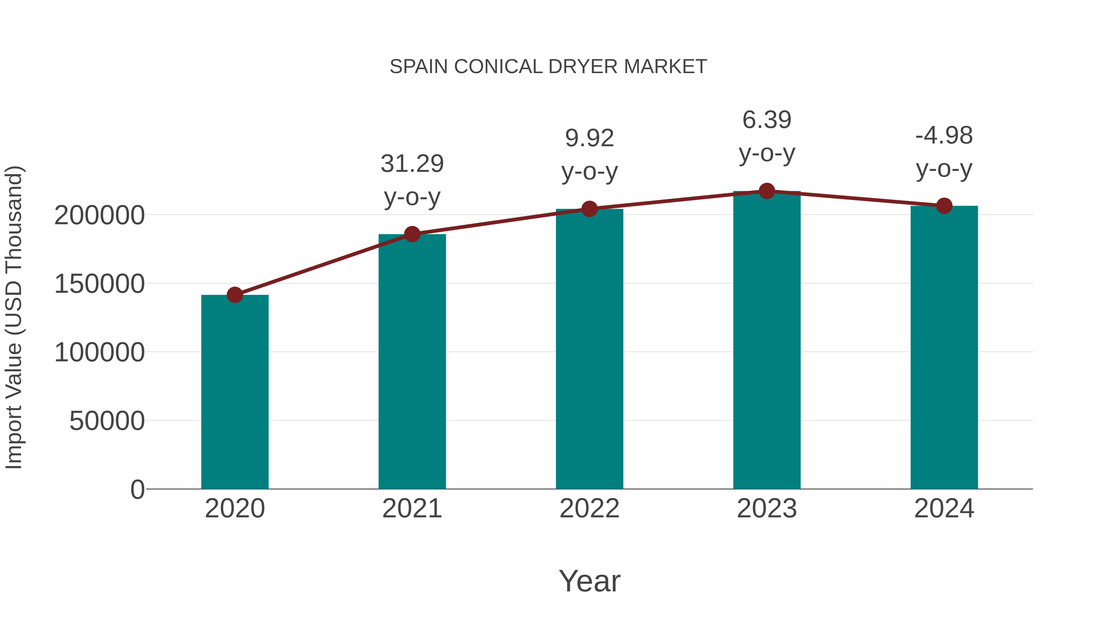  Spain Conical Dryer Market: Import Trend Analysis