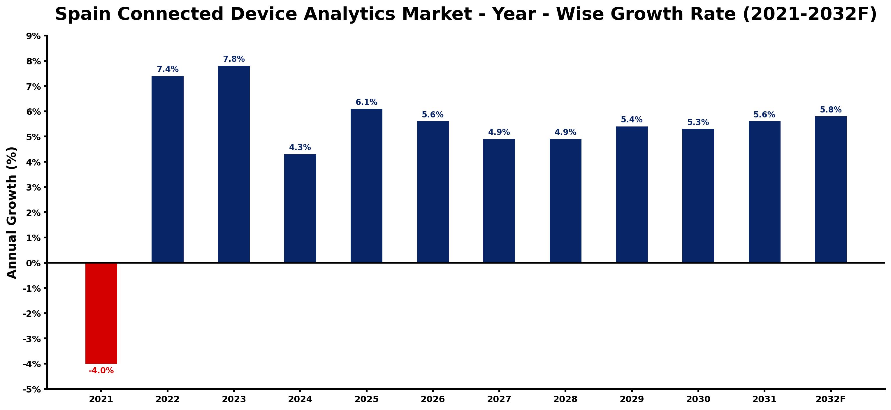 Spain Connected Device Analytics Market Year-wise Growth Rate and Key Drivers