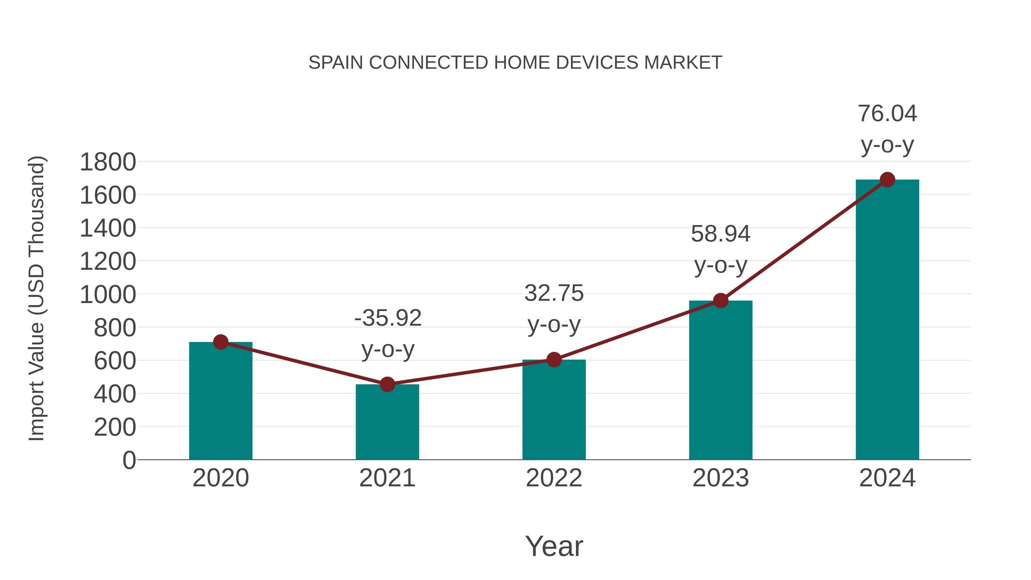  Spain Connected Home Devices Market: Import Trend Analysis