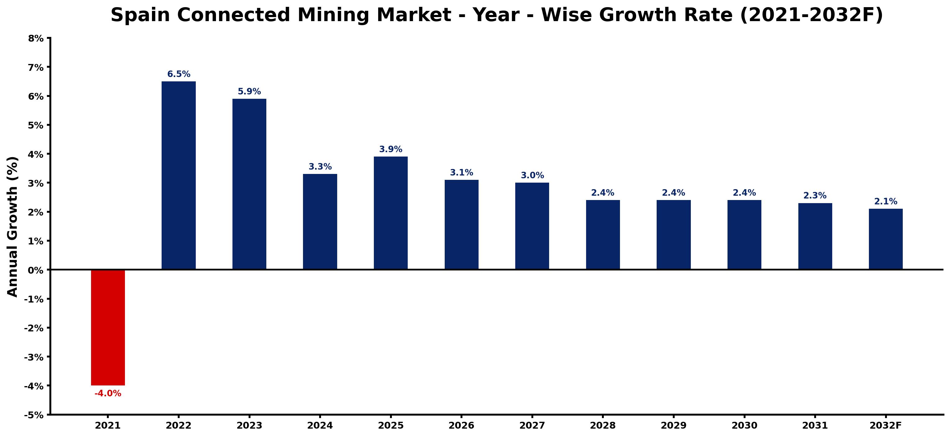 Spain Connected Mining Market Year-wise Growth Rate and Key Drivers