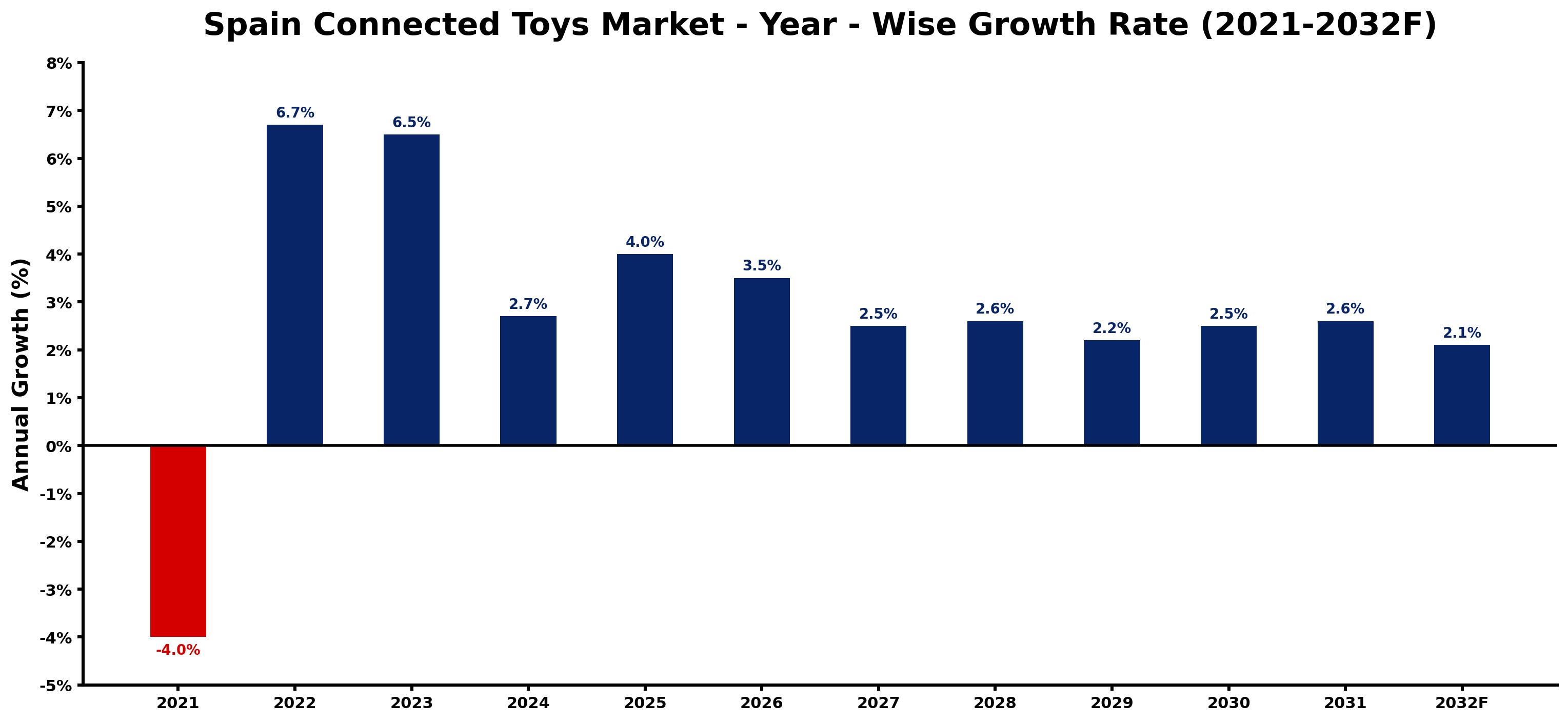 Spain Connected Toys Market Year-wise Growth Rate and Key Drivers