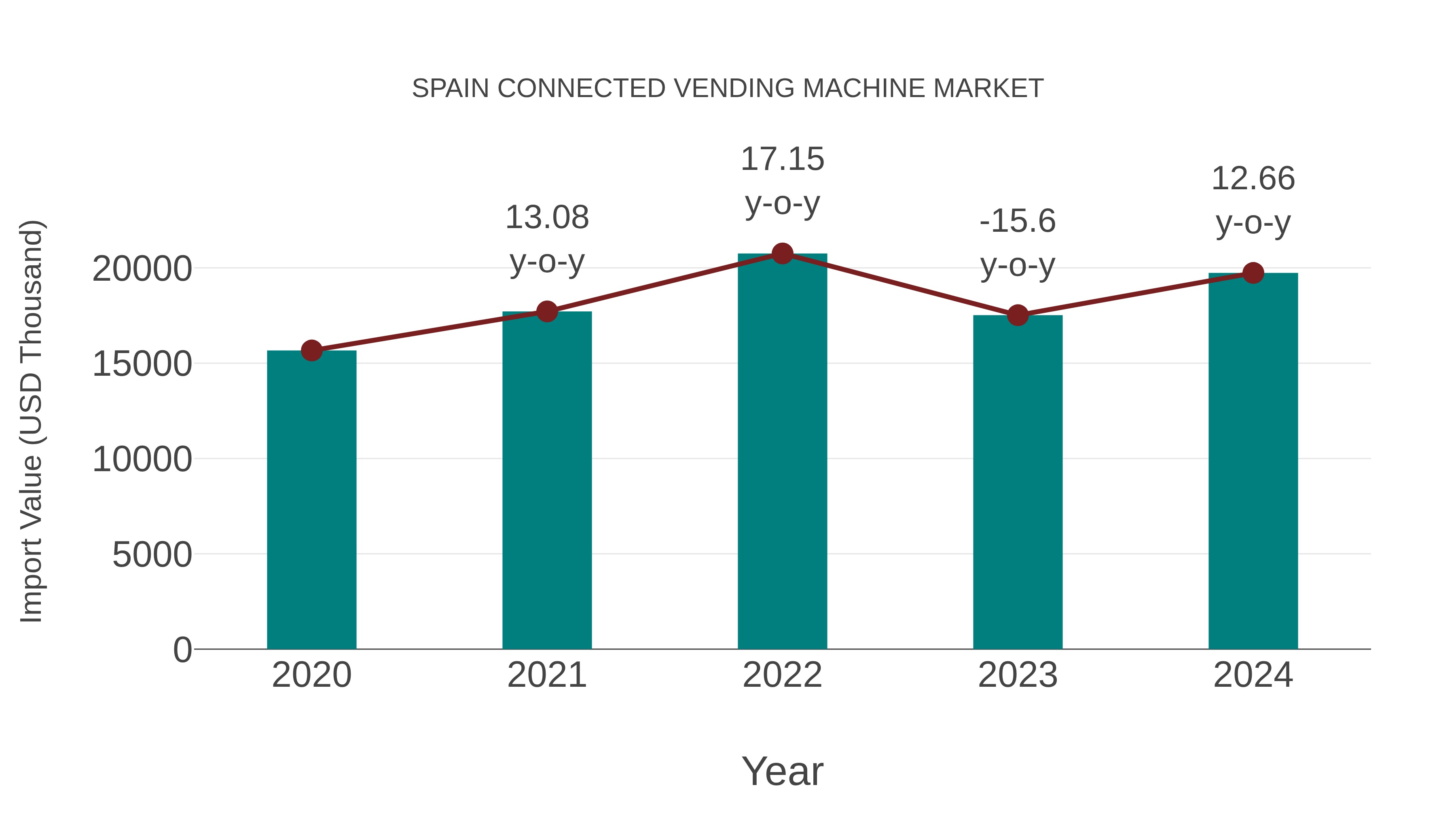 Spain Connected Vending Machine Market: Import Trend Analysis