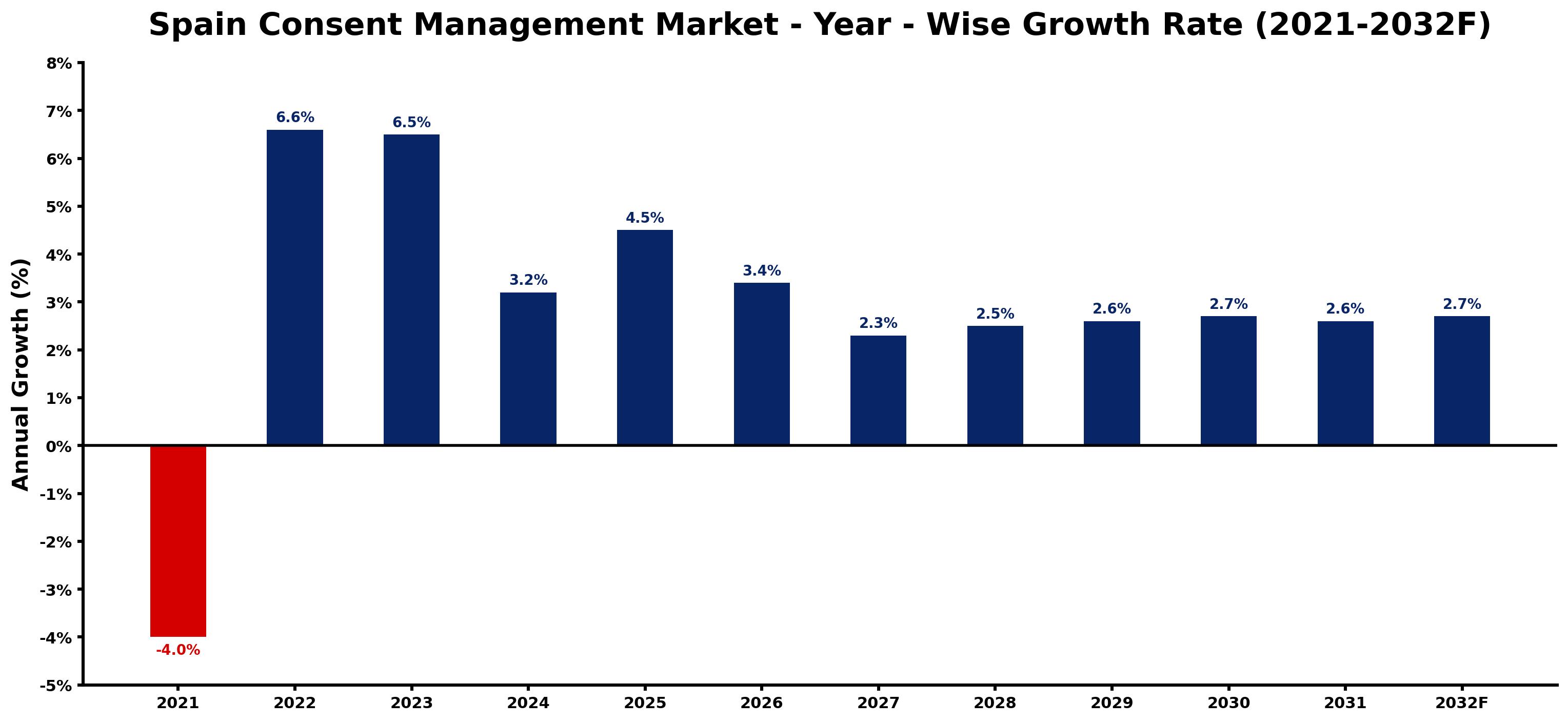 Spain Consent Management Market Year-wise Growth Rate and Key Drivers