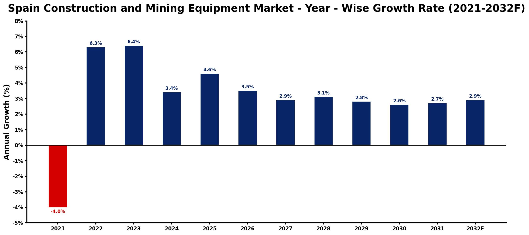 Spain Construction and Mining Equipment Market Year-wise Growth Rate and Key Drivers