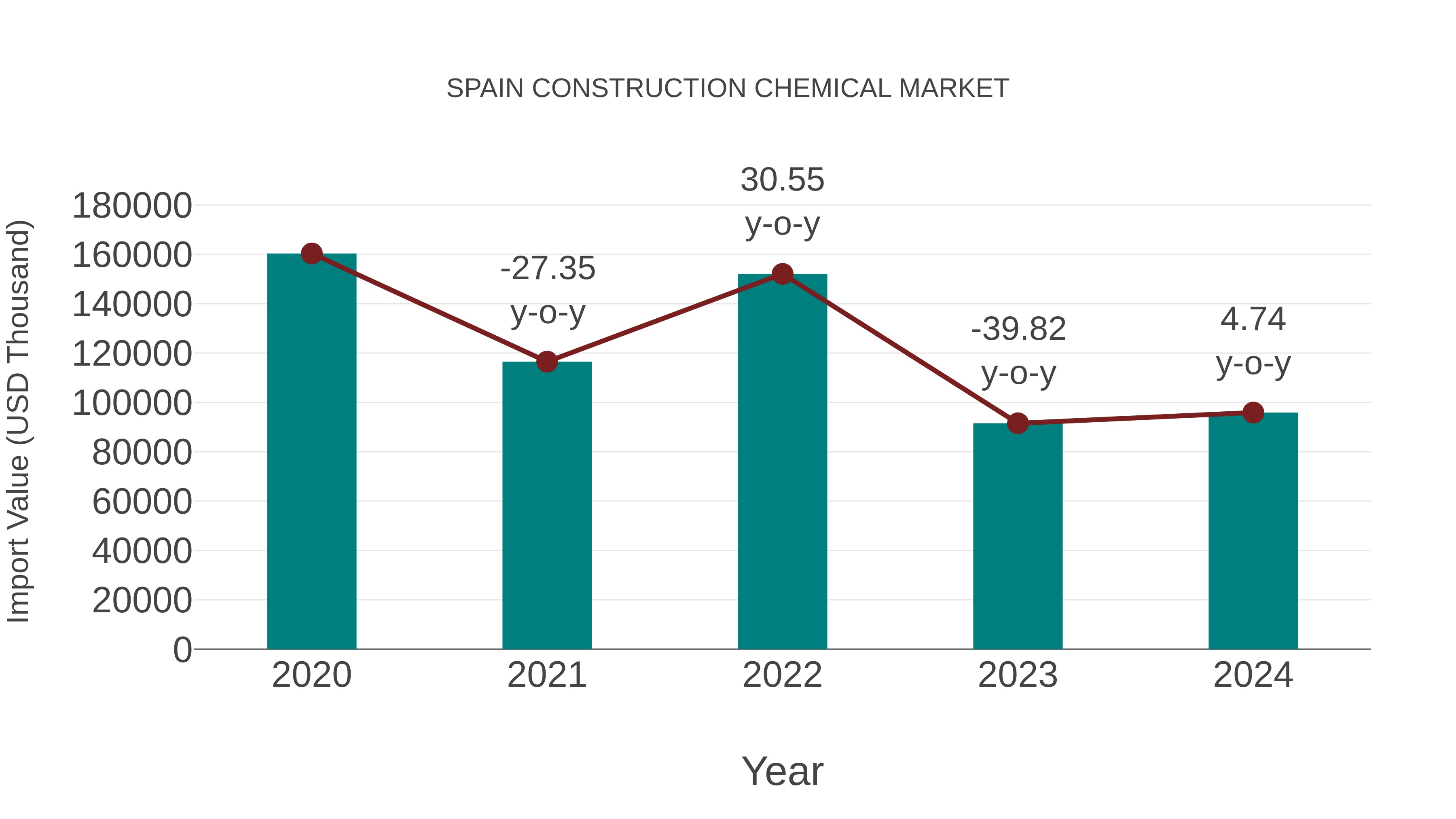  Spain Construction Chemical Market: Import Trend Analysis