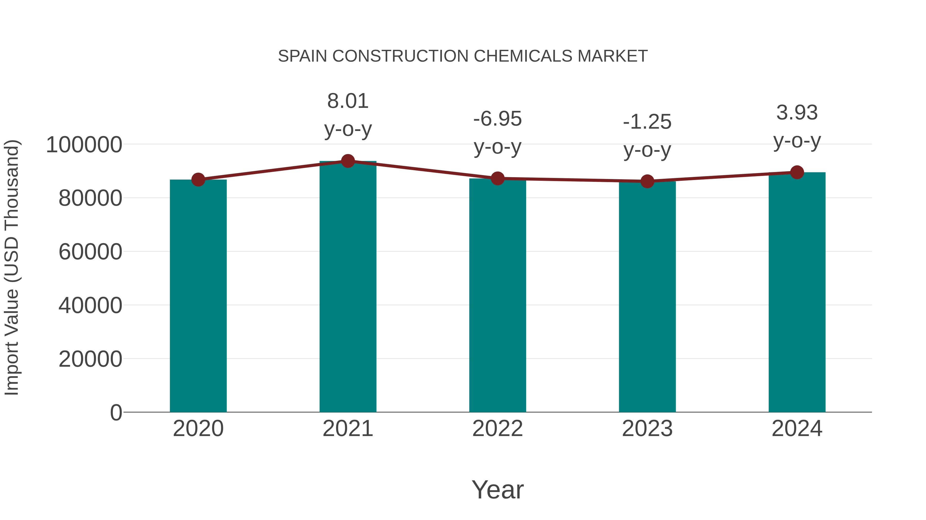 Spain Construction Chemicals Market: Import Trend Analysis
