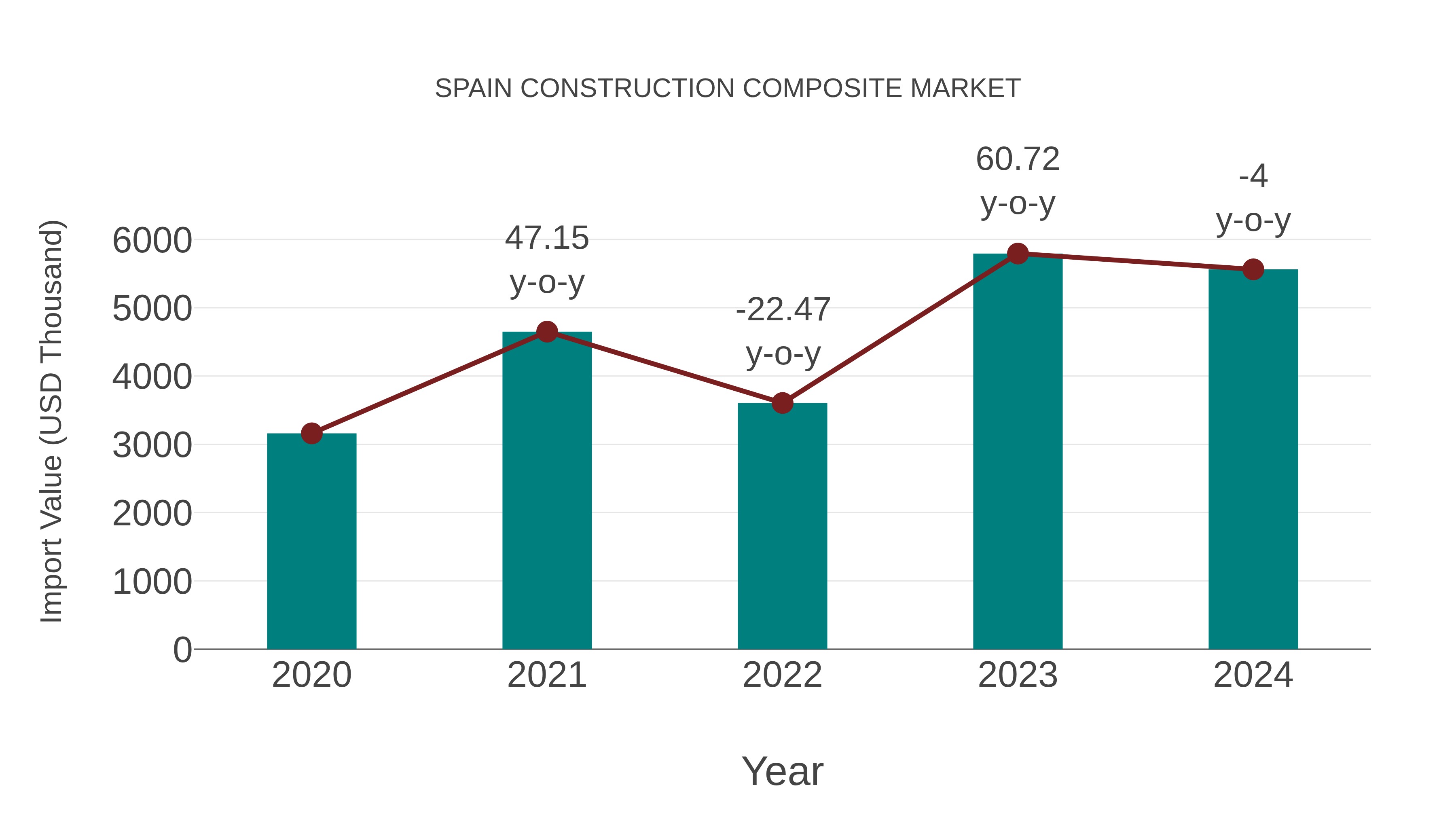  Spain Construction Composite Market: Import Trend Analysis